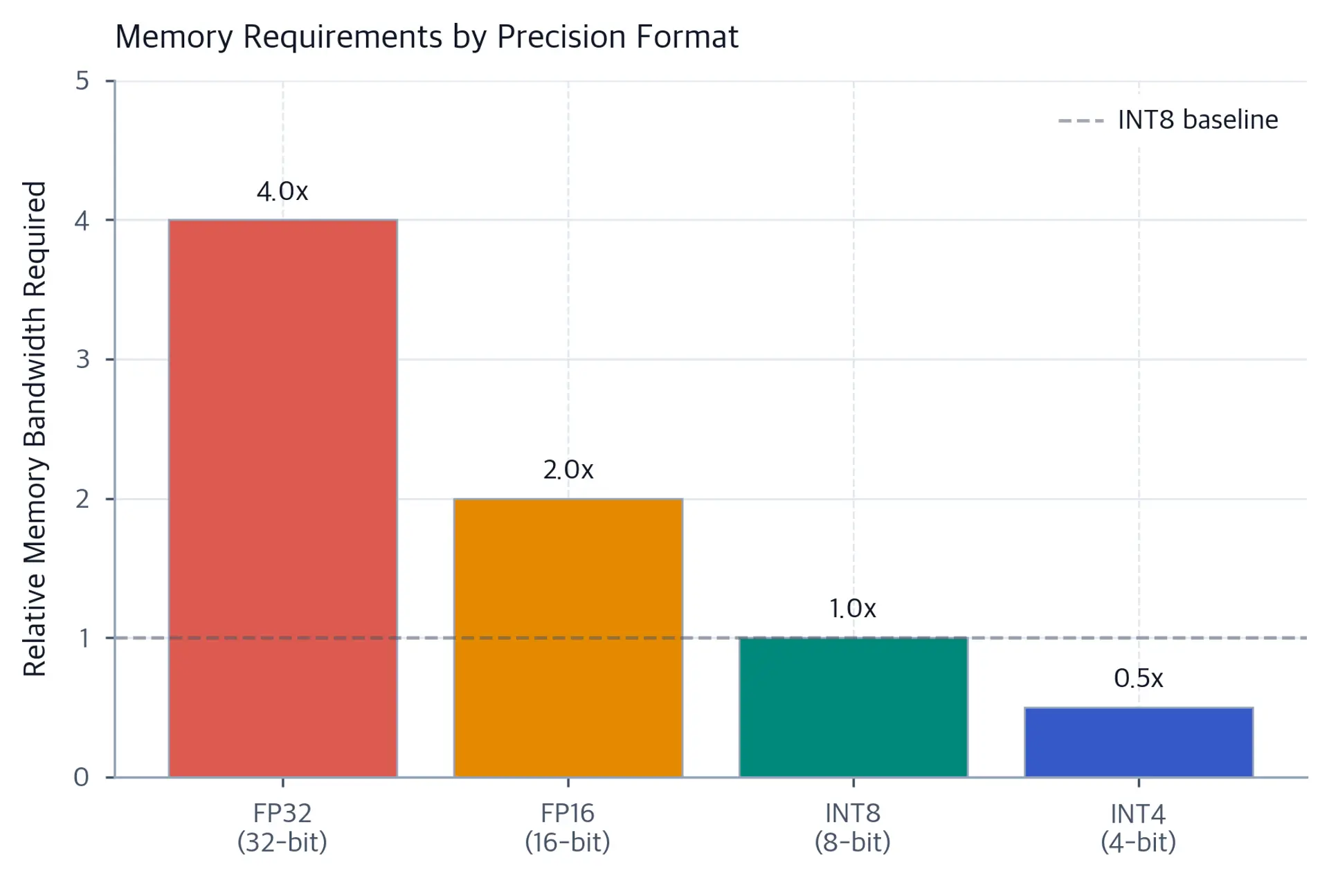 Bar chart showing relative memory bandwidth requirements for FP32, FP16, INT8, and INT4, illustrating dramatic reductions at lower bit widths.