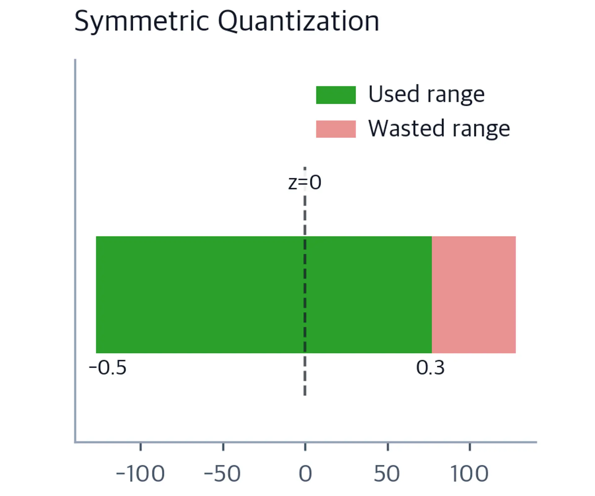 Horizontal bar chart showing the symmetric integer range with a large red wasted region on the positive side due to the asymmetric value distribution.
