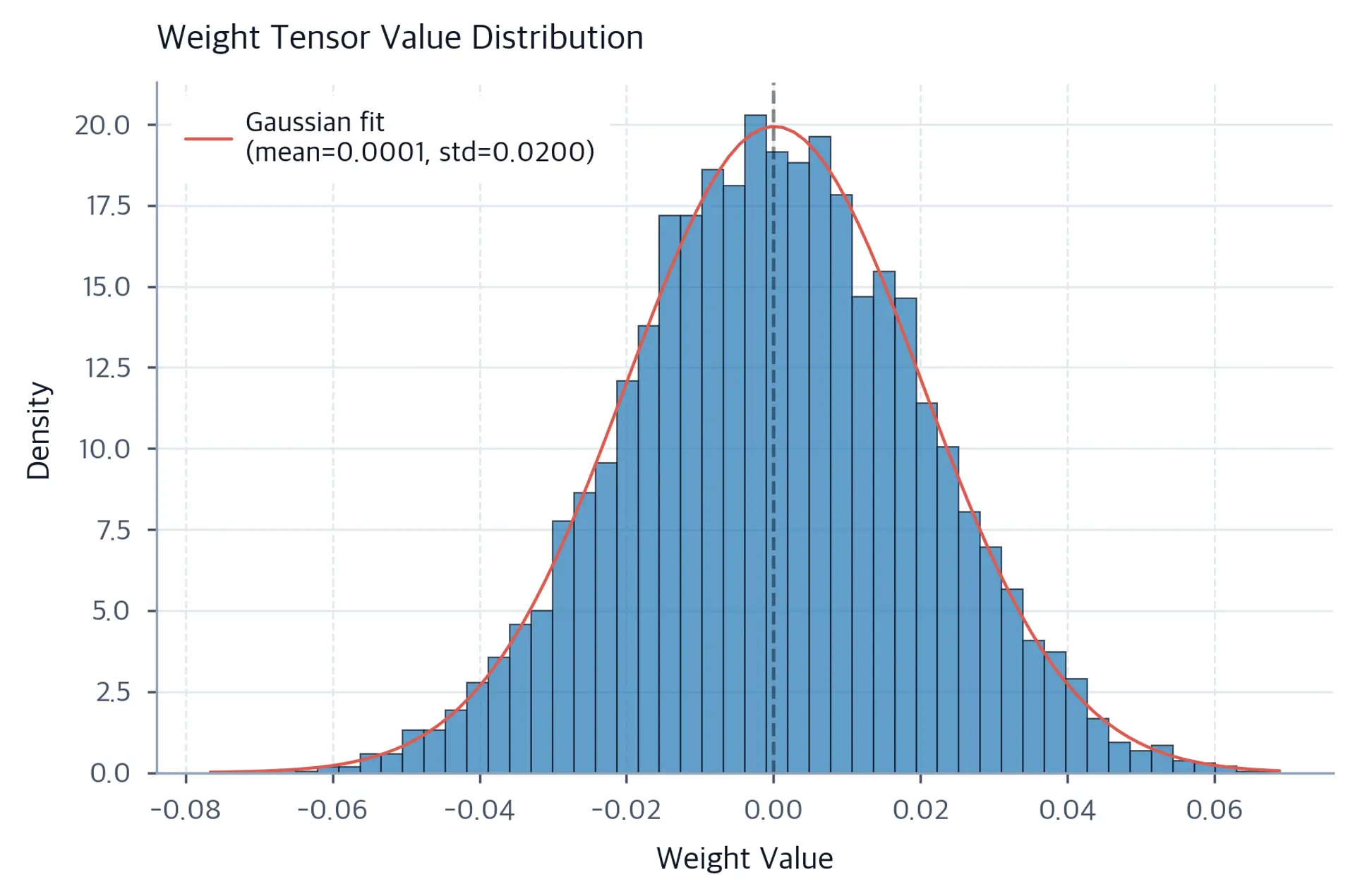 Histogram of weight tensor values with an overlaid Gaussian fit, showing a symmetric bell-shaped distribution centered near zero.