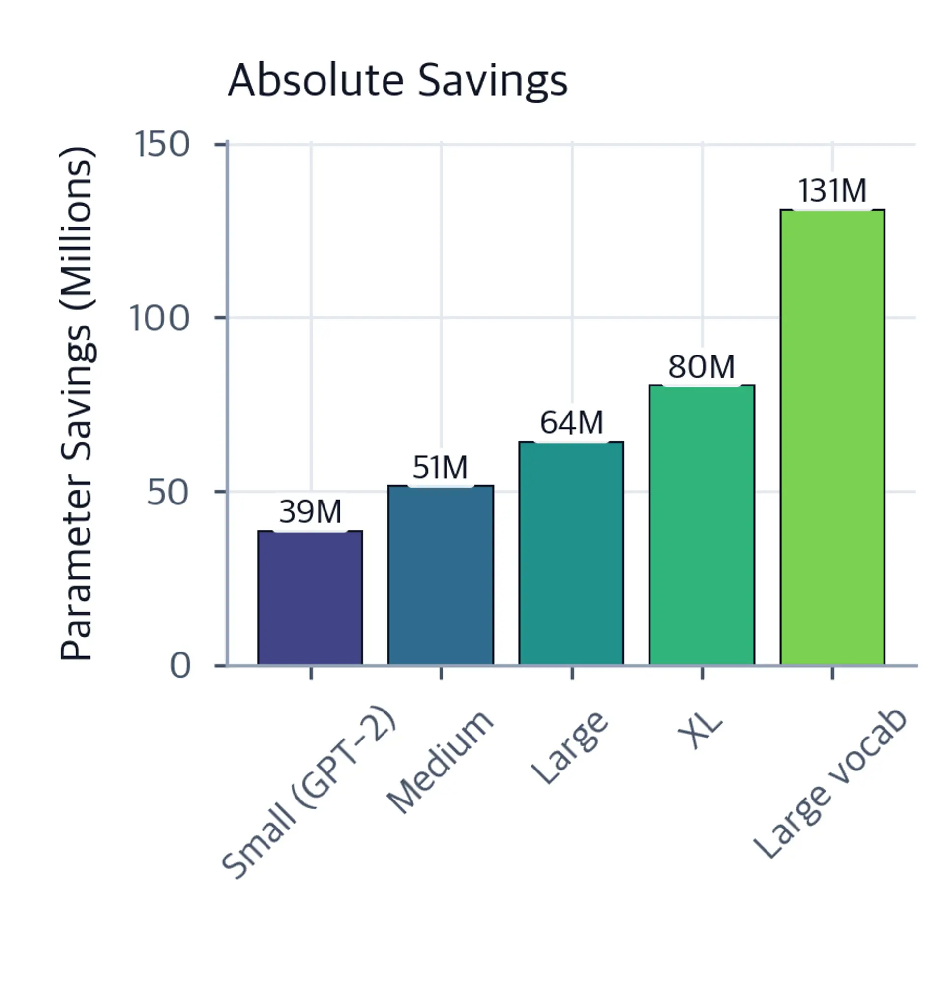 Bar chart showing absolute parameter savings in millions for five model configurations.