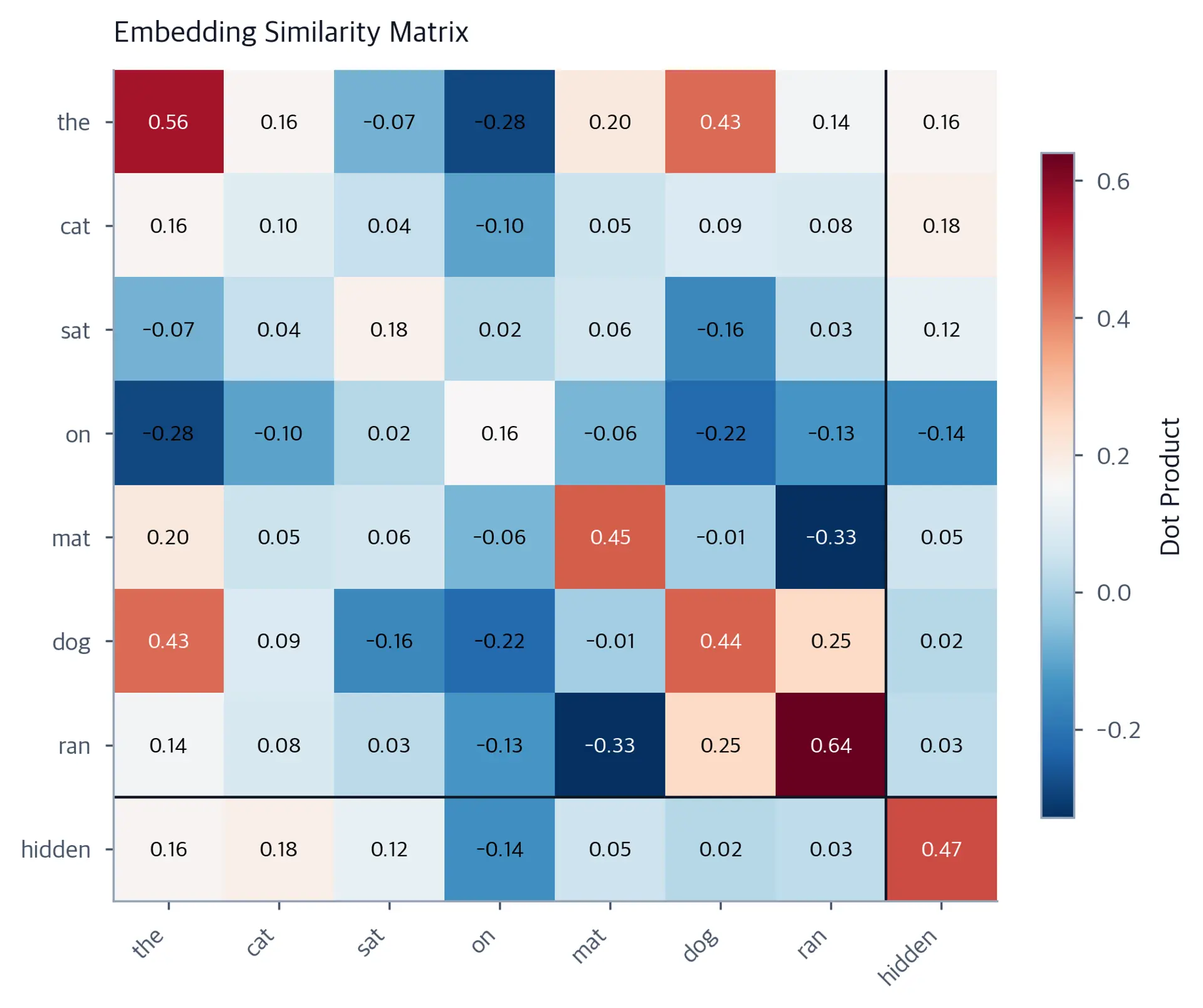 Heatmap showing dot product similarities between seven token embeddings and a hidden state vector.