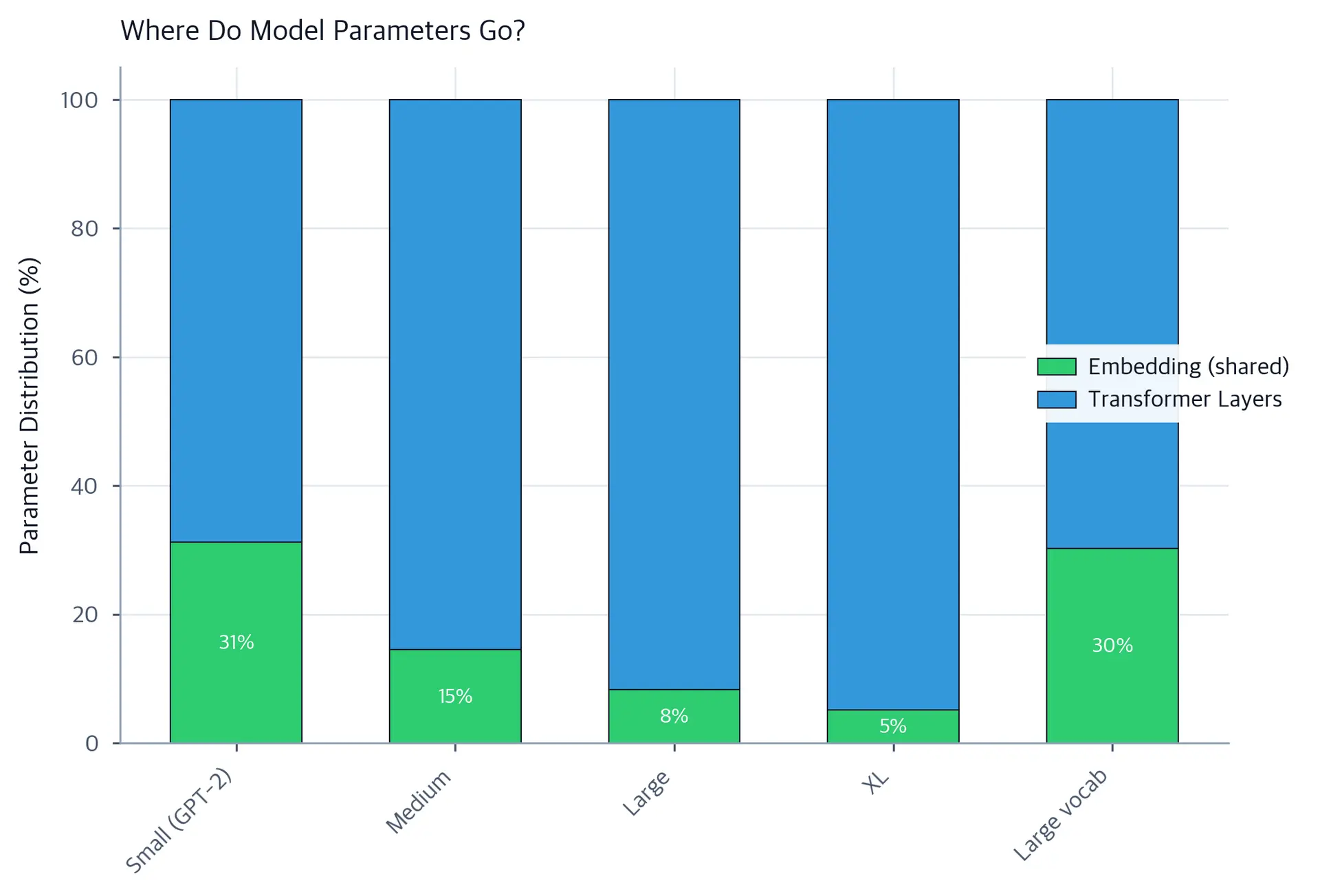 Stacked bar chart showing parameter distribution across embedding and transformer layers for five model configurations.