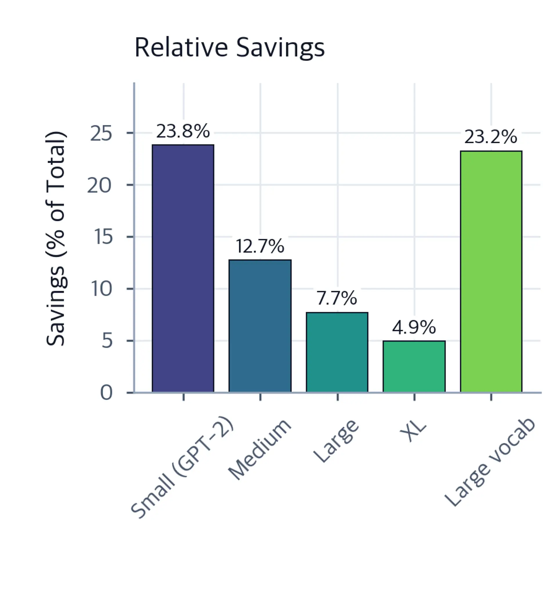 Bar chart showing percentage parameter savings for five model configurations.