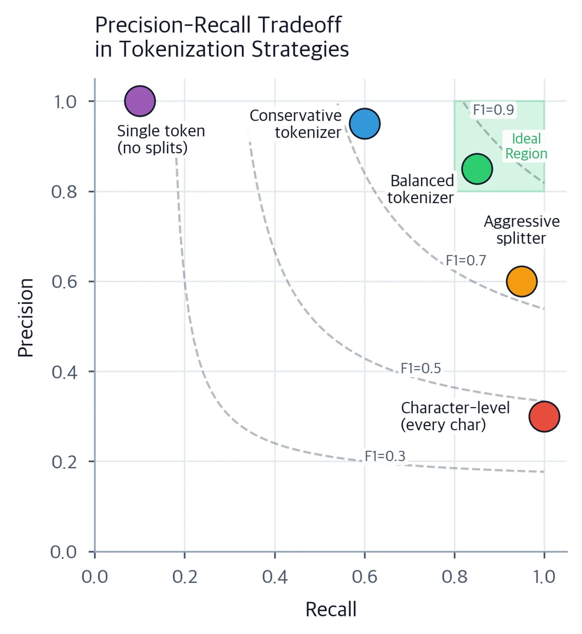 Scatter plot showing precision versus recall for five tokenization strategies, with four constant-F1 contours and an ideal region marked in the upper right.
