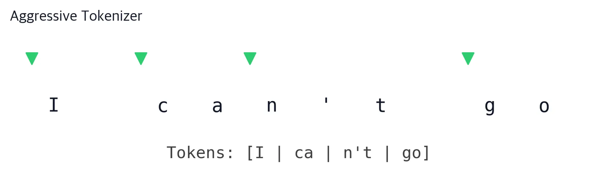 Character-level visualization showing aggressive tokenizer boundaries matching gold standard.