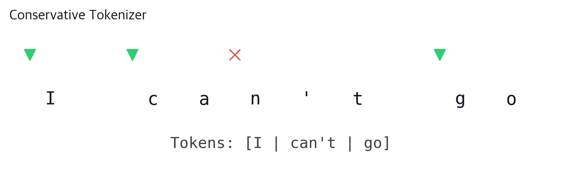 Character-level visualization showing conservative tokenizer boundaries with missed boundary marked.