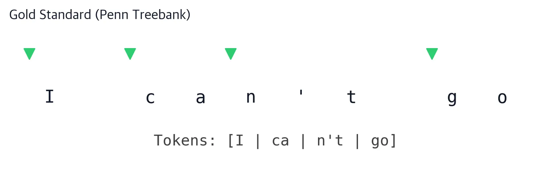 Character-level visualization showing gold standard token boundaries for 'I can't go'.