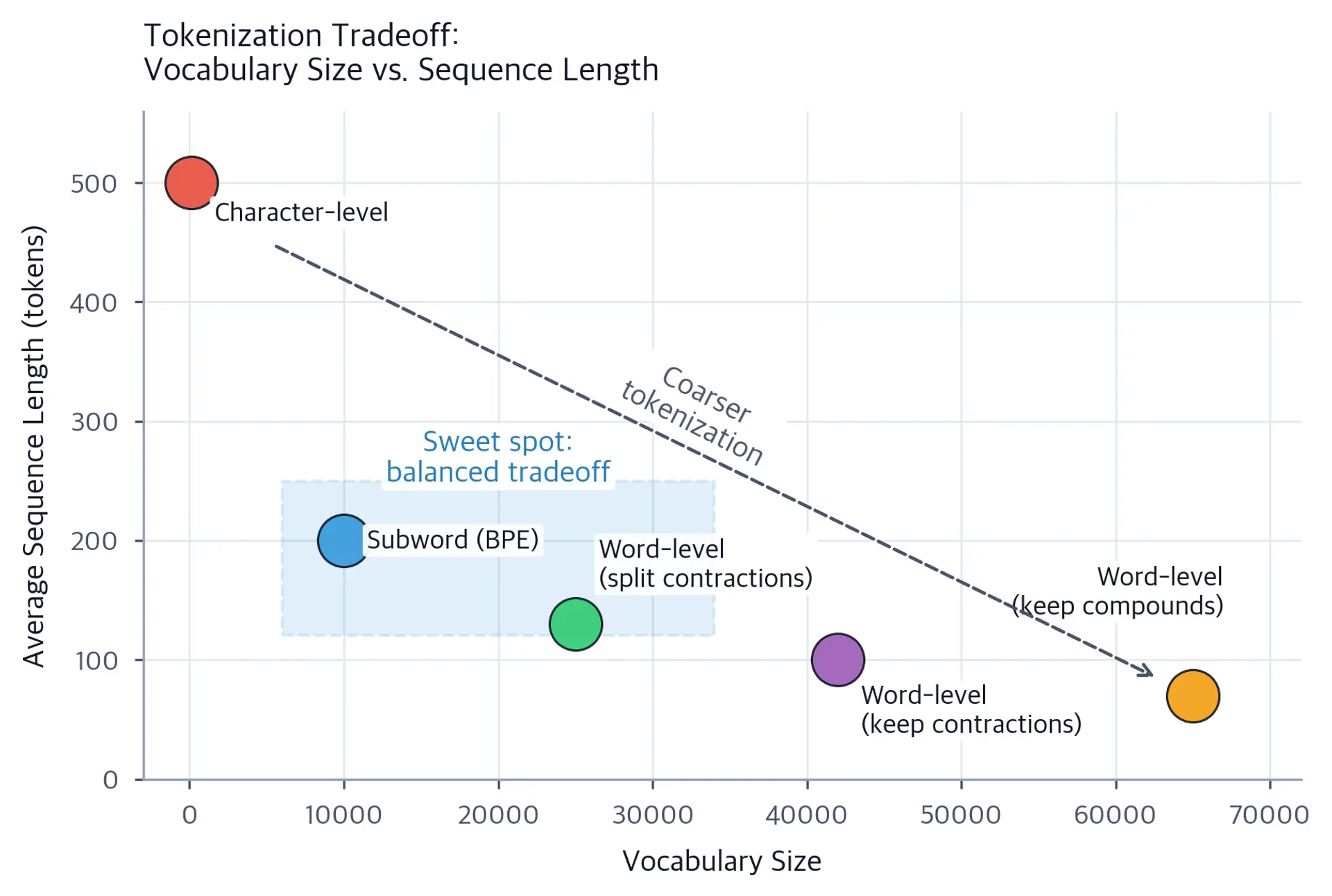 Scatter plot showing vocabulary size on the x-axis and average sequence length on the y-axis for five tokenization strategies, with a dashed coarsening arrow and a shaded sweet-spot region.
