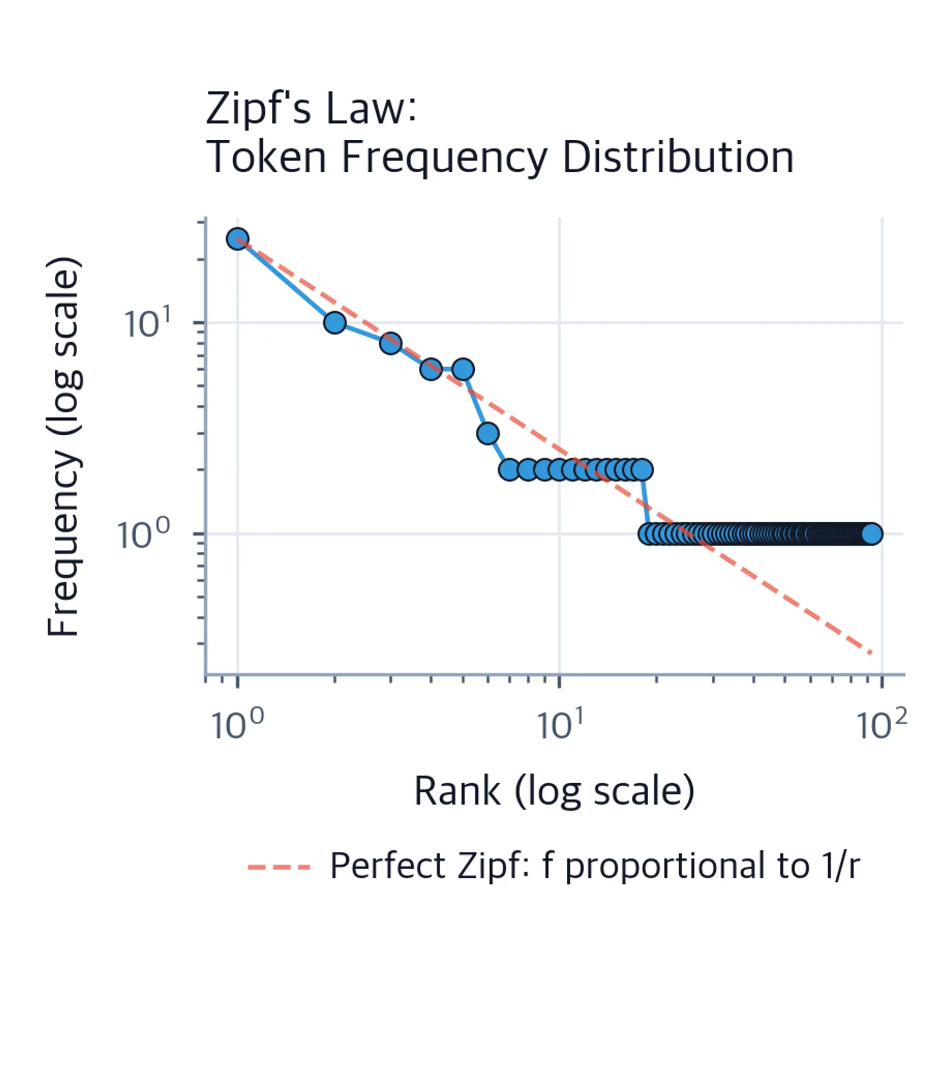 Log-log plot showing token rank versus frequency, with observed token frequencies and a dashed perfect-Zipf reference curve.