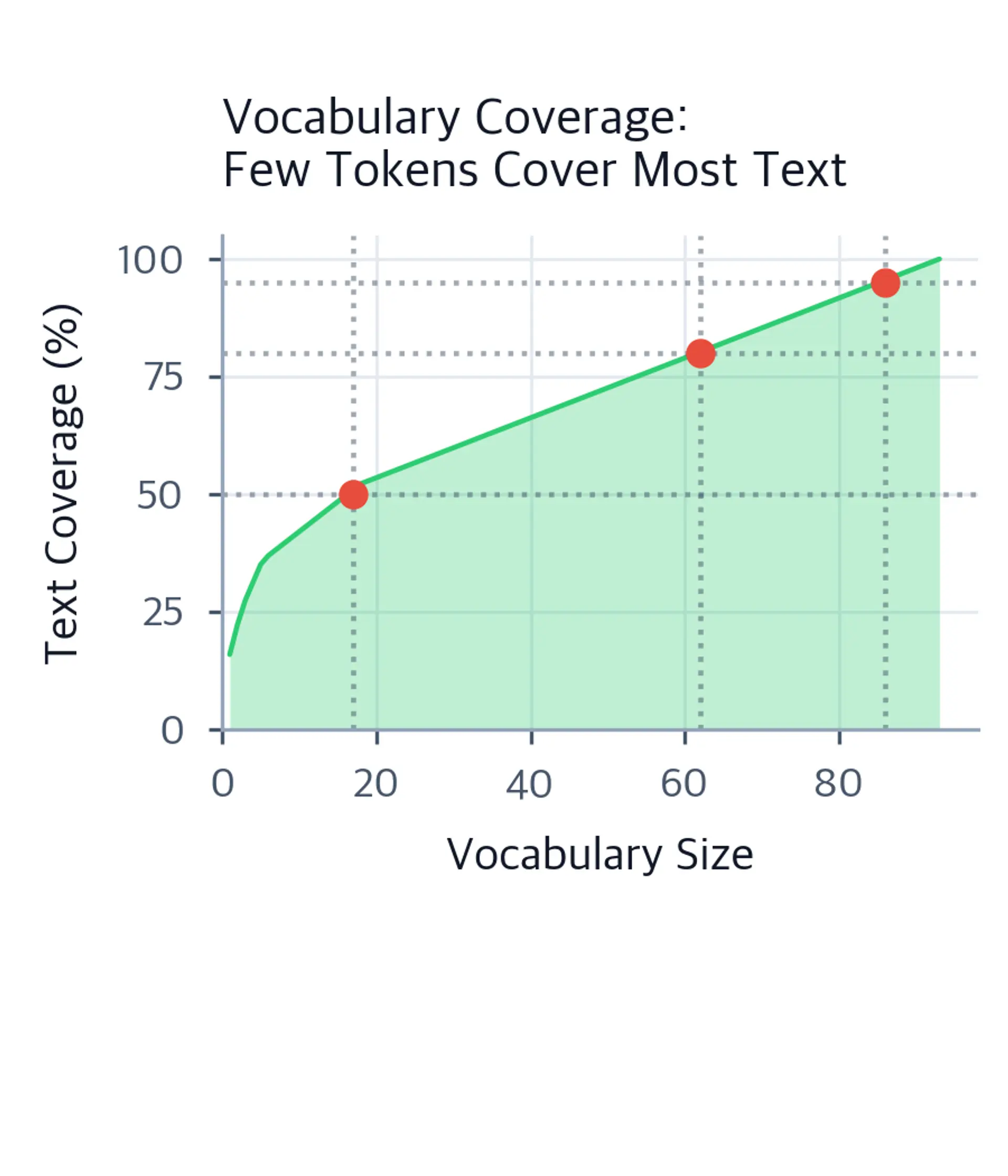 Cumulative coverage plot showing vocabulary size versus text coverage percentage, with markers at 50, 80, and 95 percent coverage.