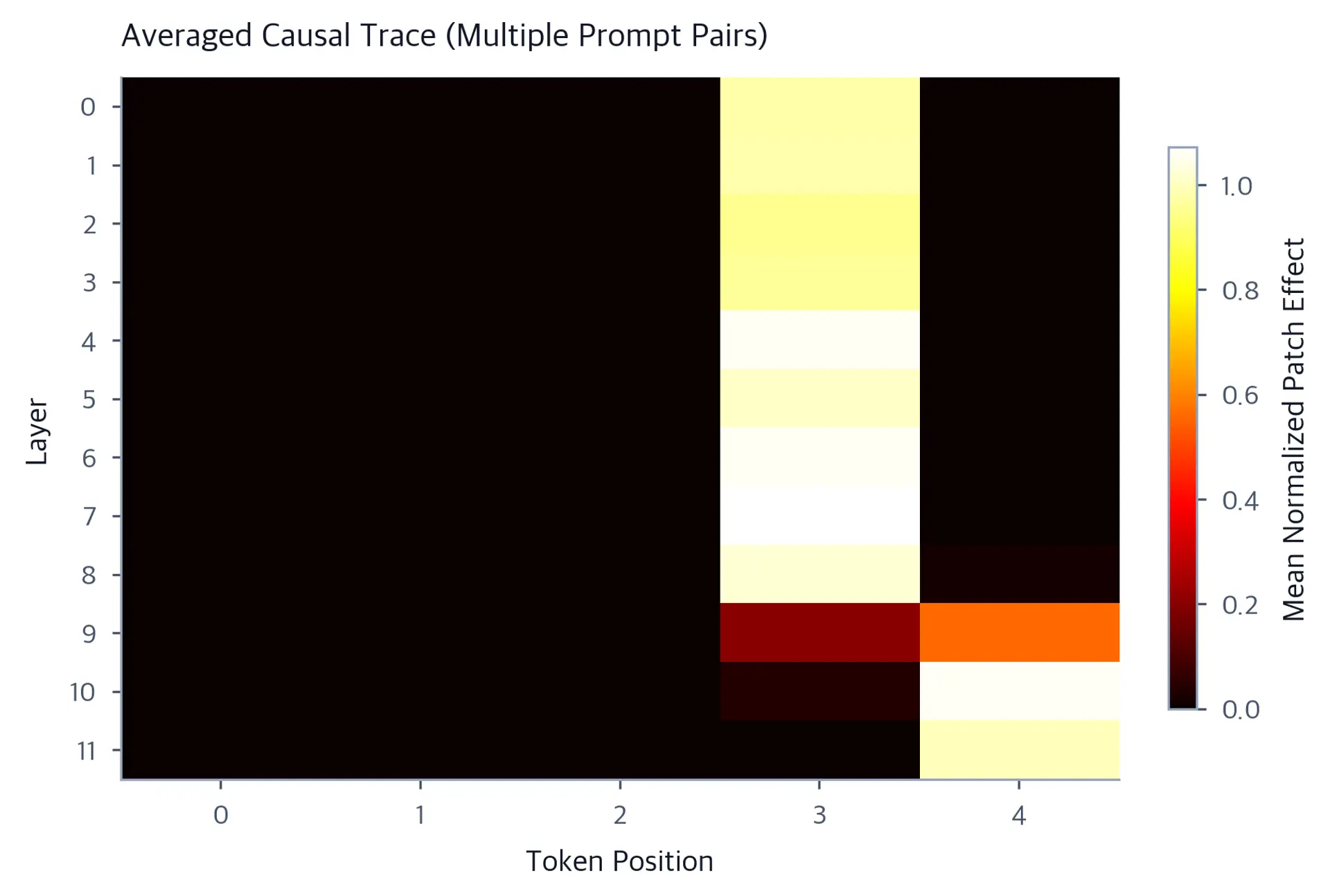 Heatmap of average activation patching effects across multiple factual recall prompts, layers by token positions.