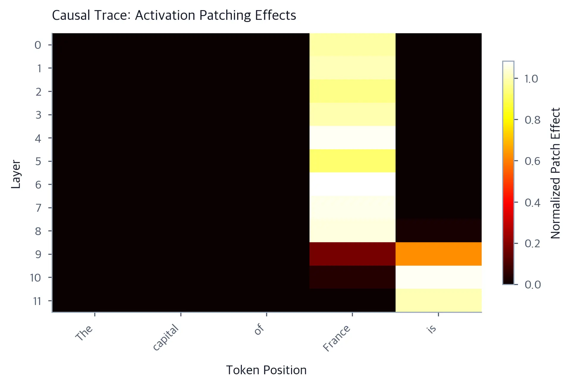 Heatmap of activation patching effects across transformer layers and input token positions for factual recall.