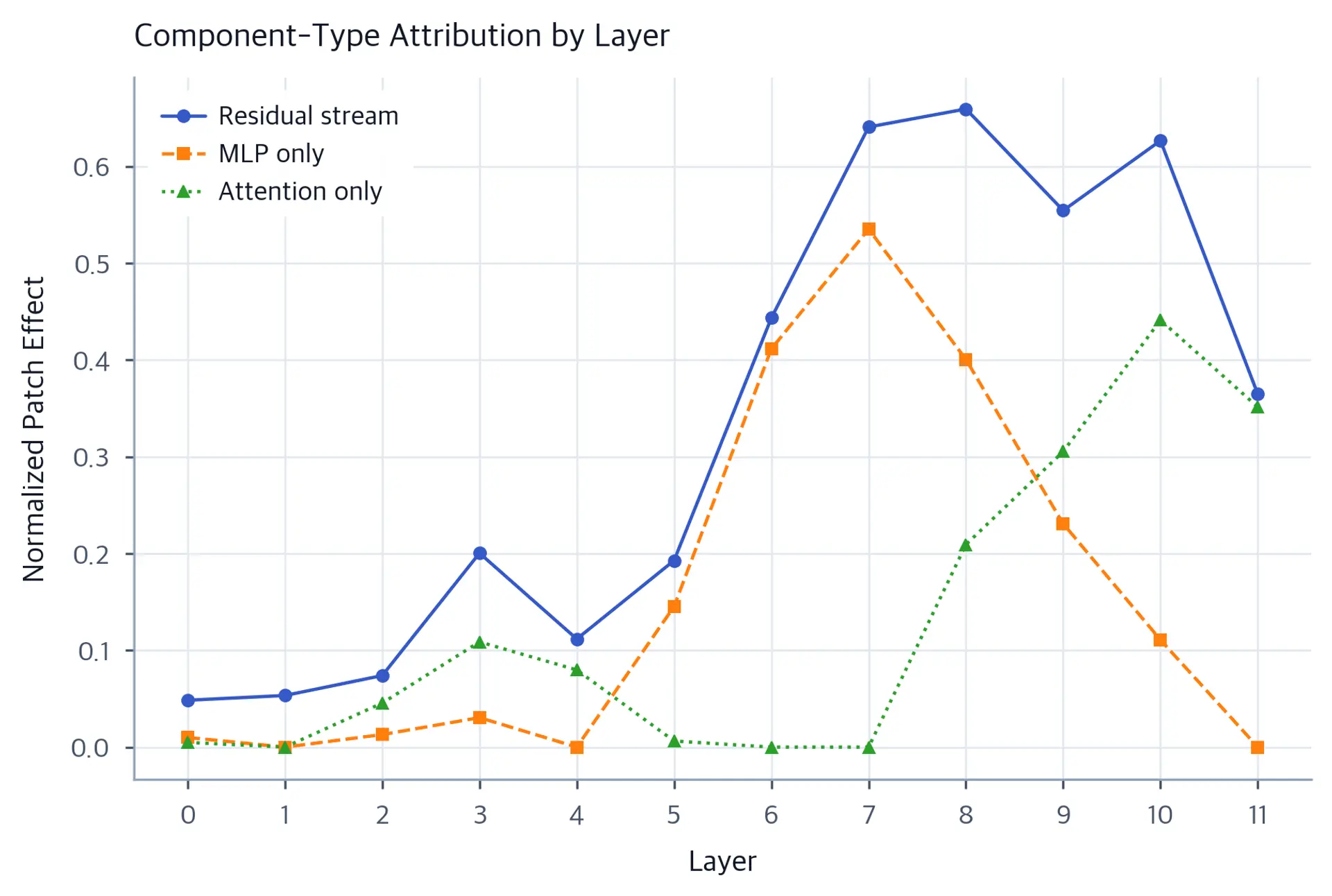 Line chart comparing simulated patch effects by component type (residual stream, attention, MLP) across 12 transformer layers.