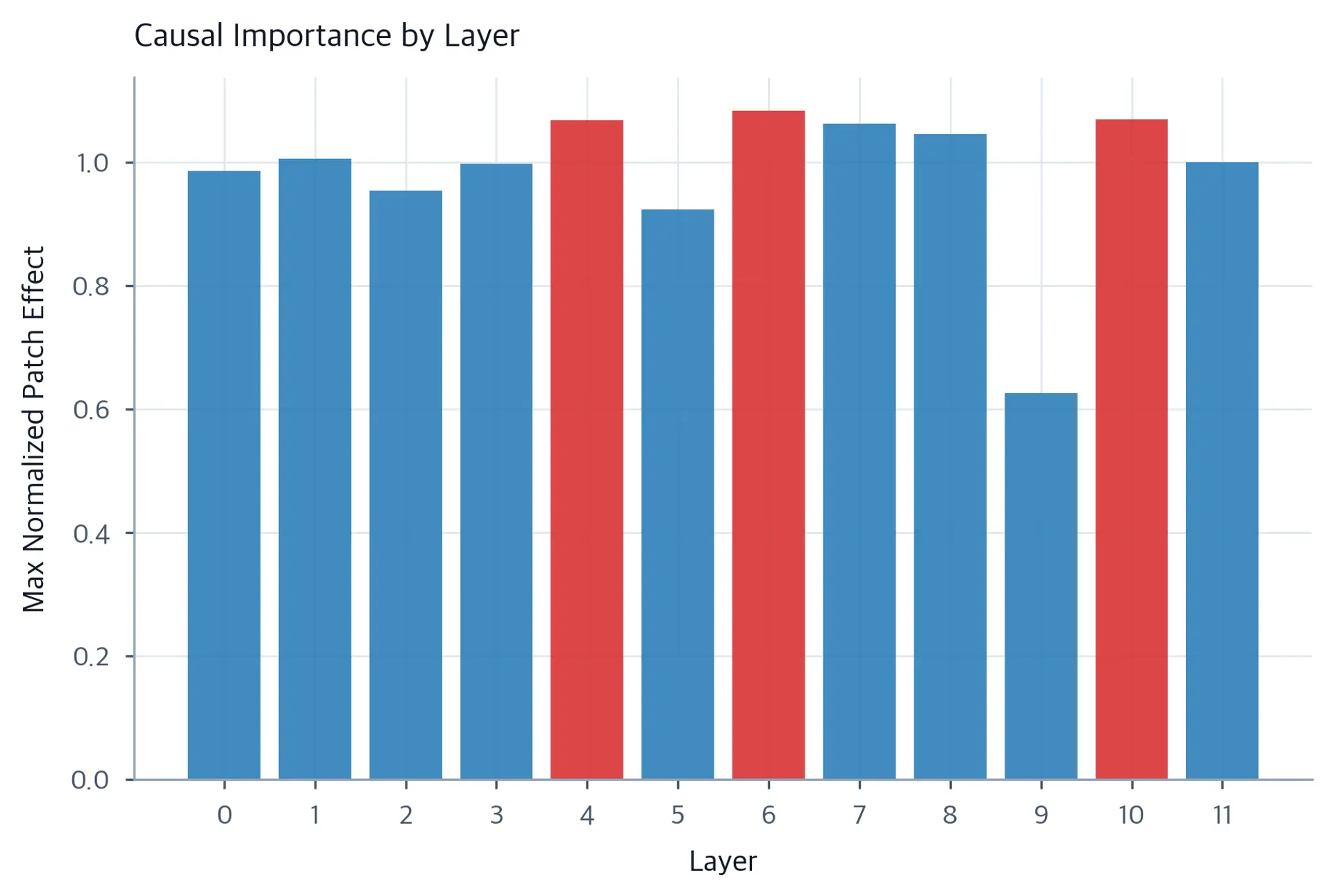 Bar chart showing maximum patch effect per transformer layer for a factual association task.