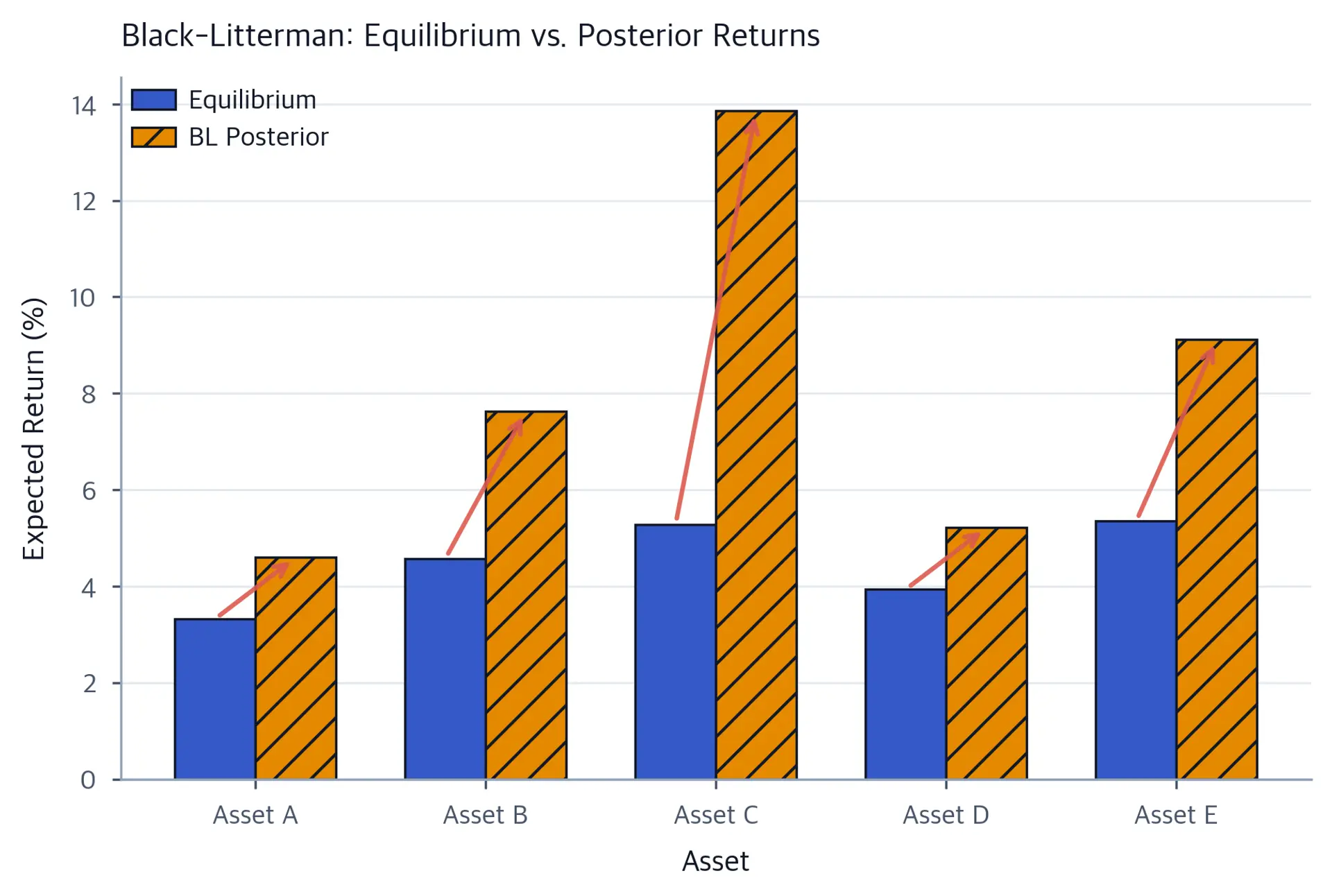 Grouped bar chart comparing equilibrium and Black-Litterman posterior expected returns for Assets A through E. Arrows connect equilibrium values to posterior values when the adjustment exceeds 0.5 percentage points.