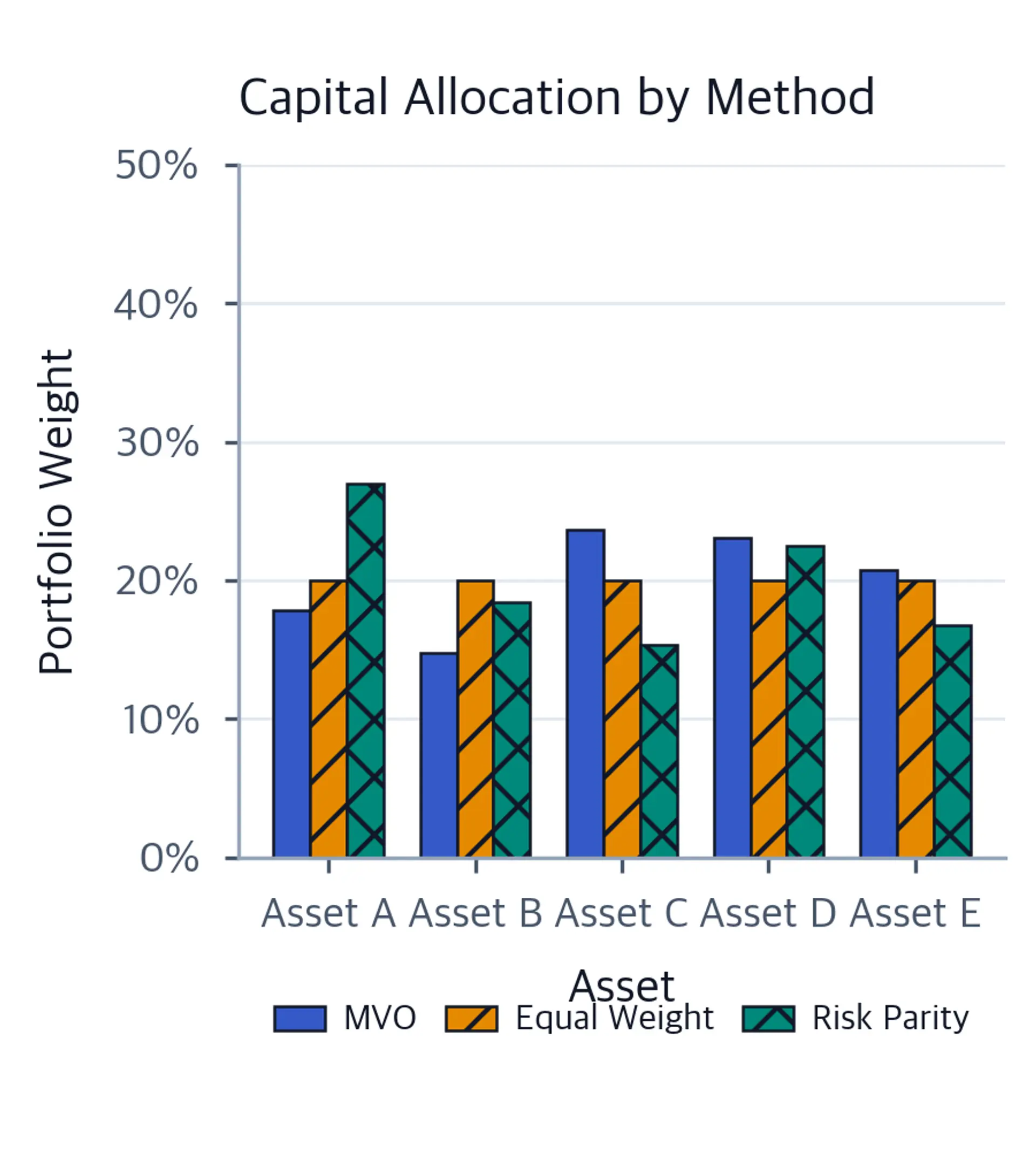 Grouped bar chart comparing portfolio weights across MVO, Equal Weight, and Risk Parity for Assets A through E. MVO is concentrated in Assets B and C, equal weight assigns 20 percent to every asset, and risk parity favors lower-volatility assets.