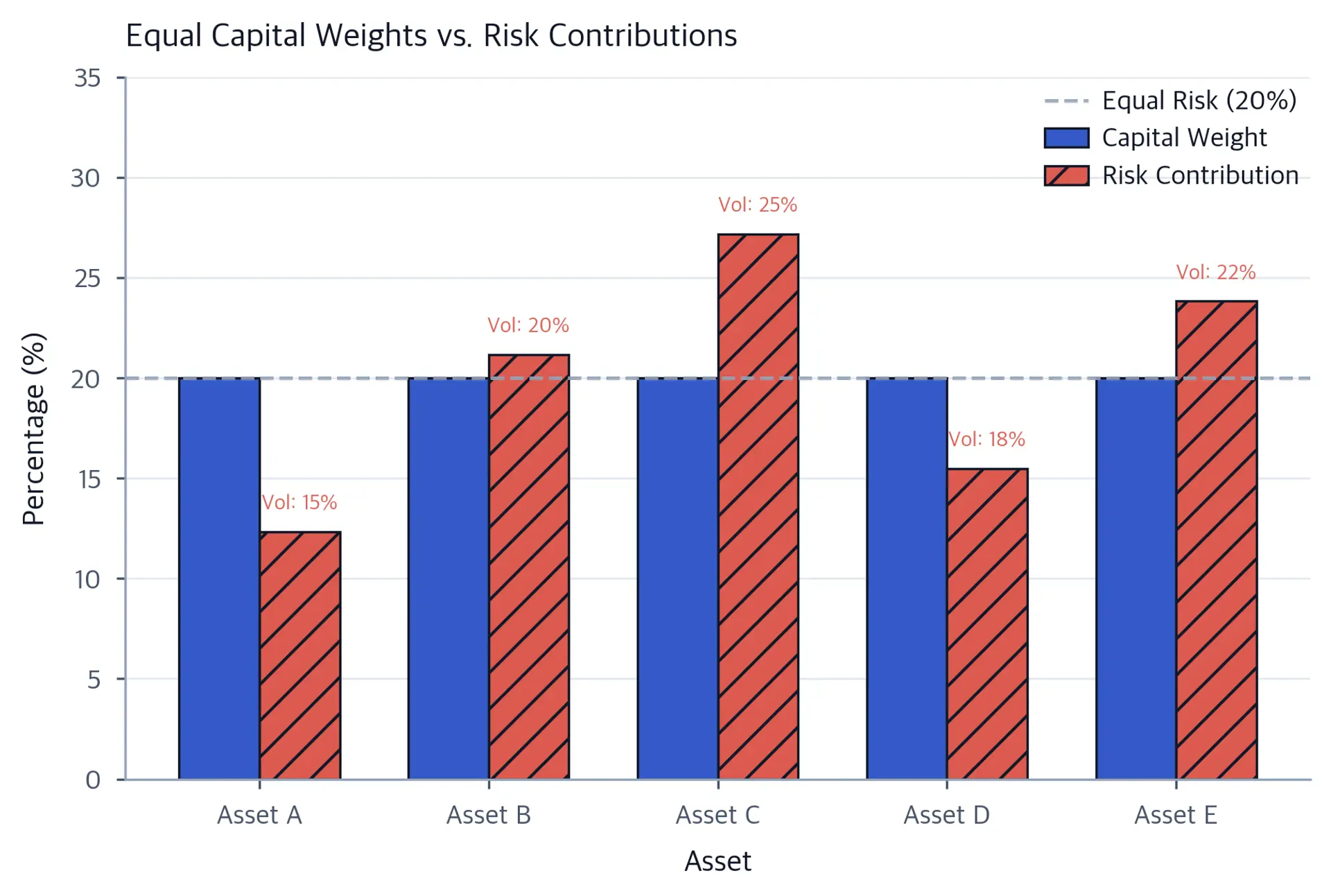 Grouped bar chart comparing capital weight and risk contribution for five assets. Capital weights are all 20 percent, while risk contributions vary; Asset C, the highest-volatility asset, exceeds the 20 percent equal-risk reference line.