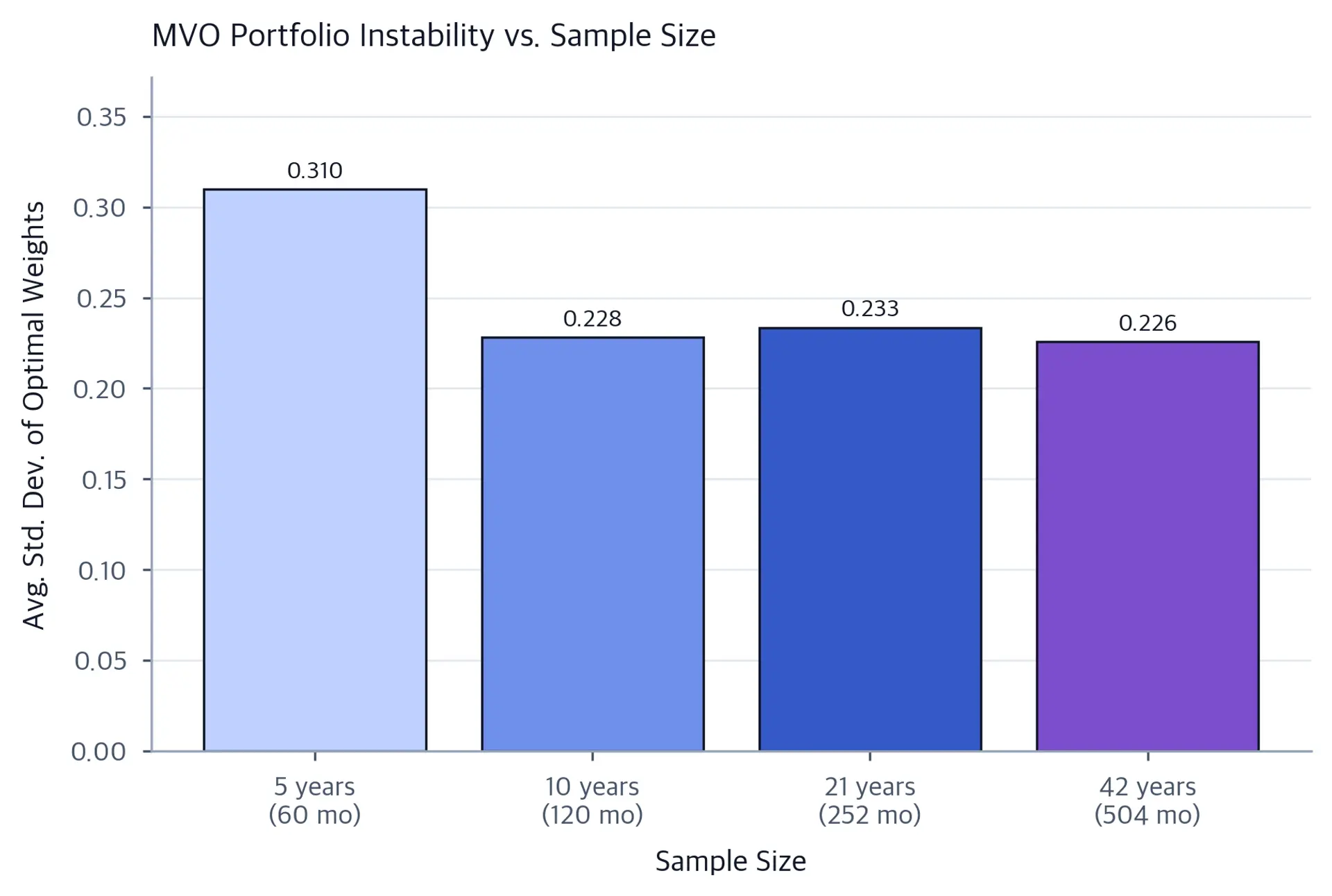 Bar chart showing average standard deviation of optimal portfolio weights for four sample sizes: 0.310 at 5 years, 0.228 at 10 years, 0.233 at 21 years, and 0.226 at 42 years. Instability generally falls with more observations but remains material.