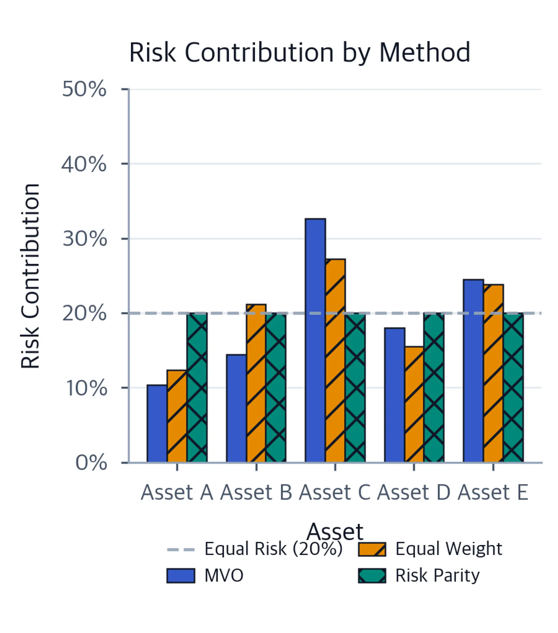 Grouped bar chart comparing risk contributions across MVO, Equal Weight, and Risk Parity for Assets A through E. A dashed 20 percent reference line shows that risk parity equalizes contributions while the other methods remain uneven.