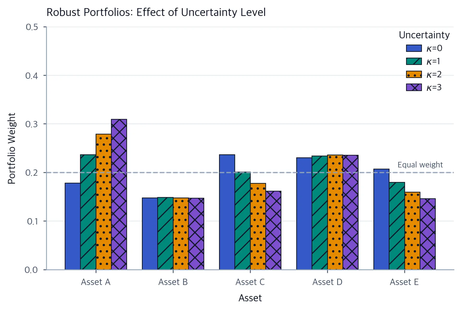 Grouped bar chart showing portfolio weights for five assets under four uncertainty levels, kappa 0 through 3. As kappa rises, Asset A increases from about 18 to 31 percent, Assets C and E decline, and Assets B and D change little; a dashed line marks equal weight at 20 percent.