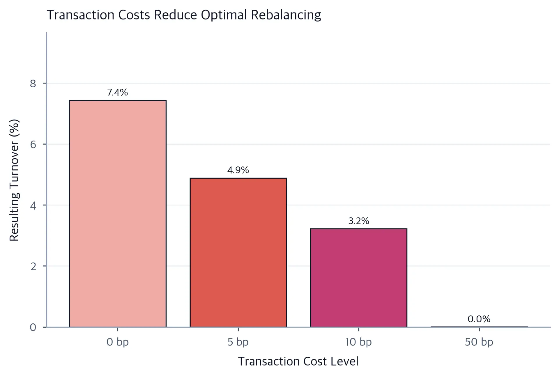 Bar chart showing resulting portfolio turnover (y-axis) for four transaction cost levels from 0 to 50 basis points (x-axis). Bars decrease steeply as costs rise, showing that higher transaction costs strongly suppress optimal rebalancing activity.