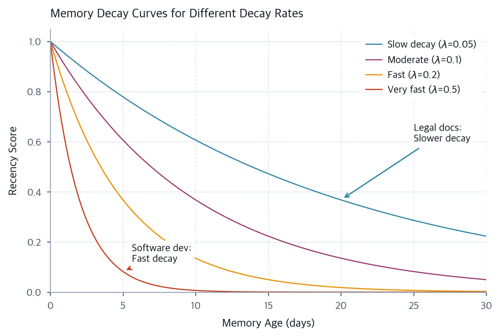 Line chart showing four exponential decay curves for memory recency scores over 30 days. Higher decay rates drop to near zero within a few days while the slowest rate retains relevance after 30 days.