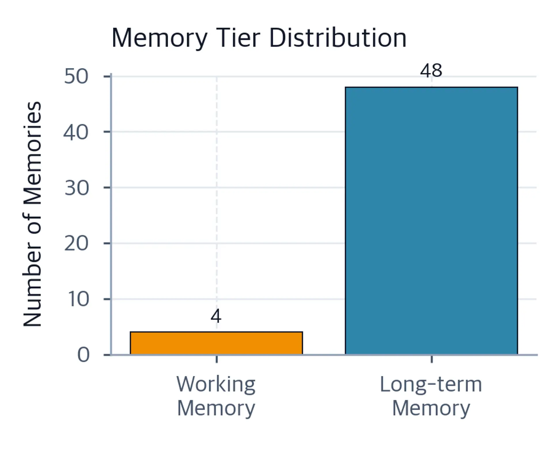 Bar chart comparing working memory count versus long-term memory count after 24 turns.