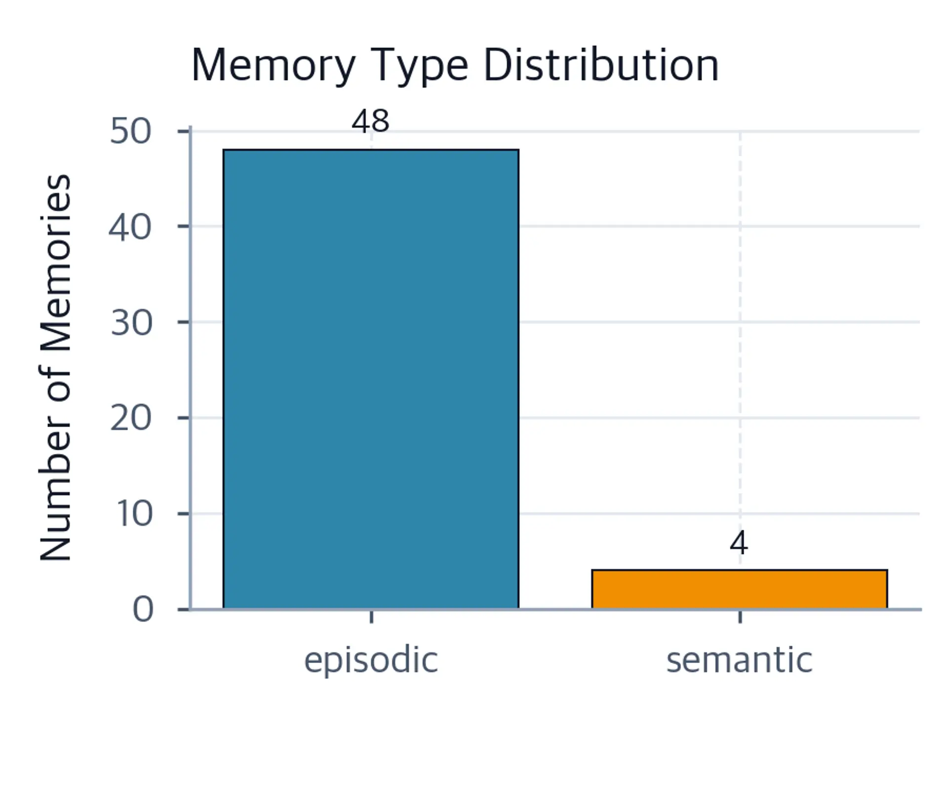 Bar chart showing the number of episodic versus semantic memories in the agent's combined memory store.