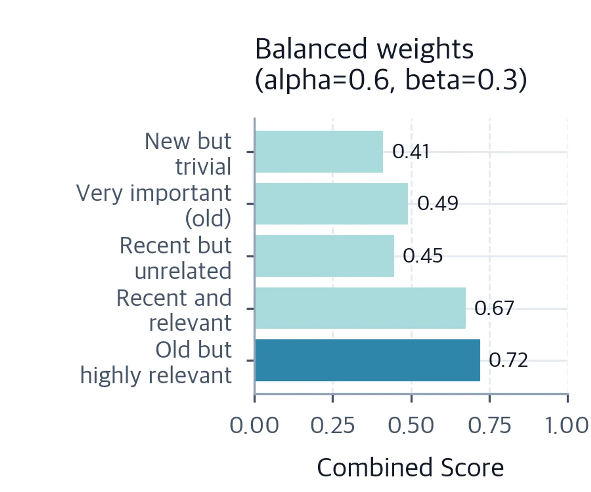 Horizontal bar chart of five candidate memories ranked by combined retrieval score using balanced weights. Old but highly relevant memory scores highest.