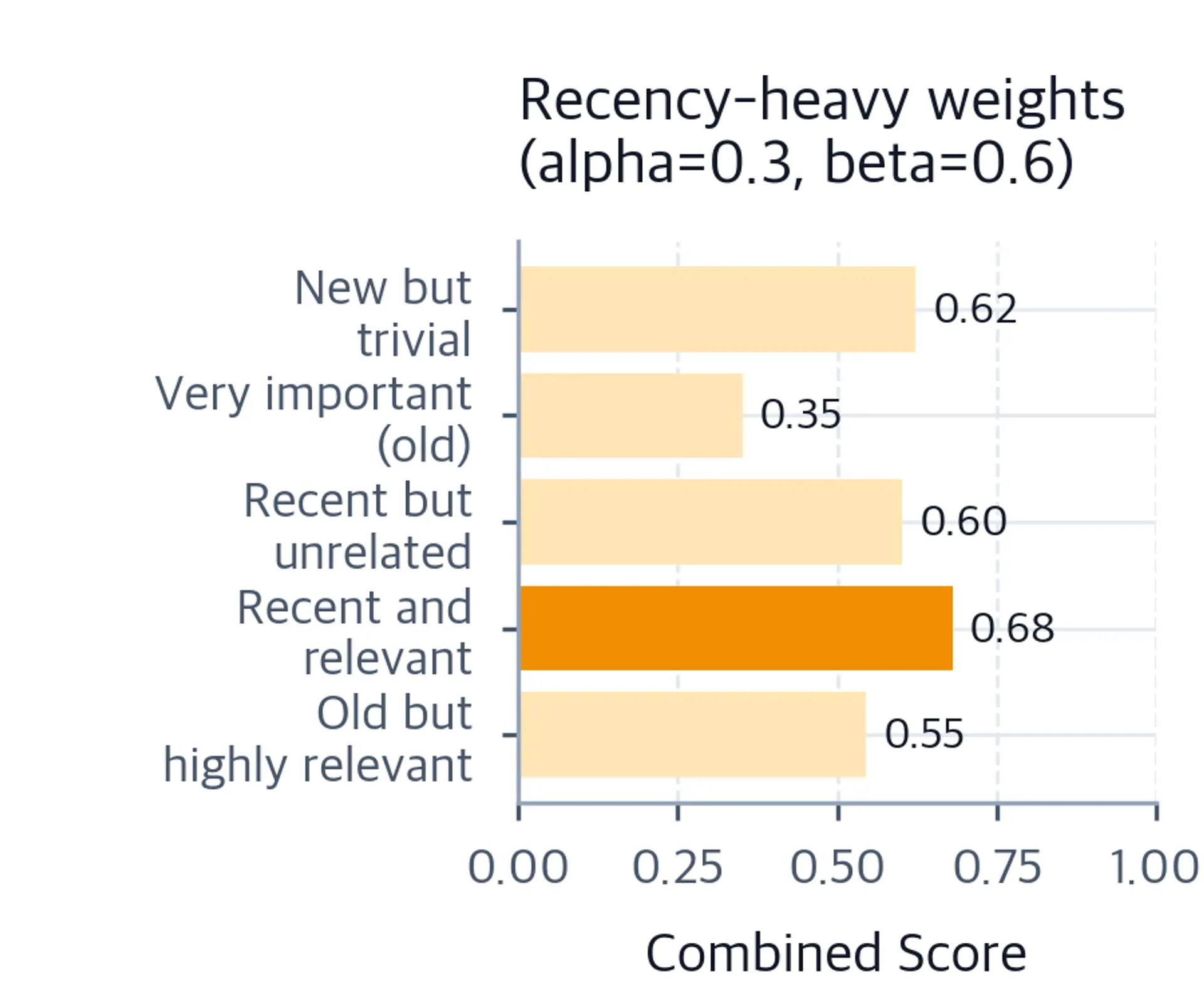 Horizontal bar chart of five candidate memories ranked by combined retrieval score using recency-heavy weights. Recent and relevant memory scores highest.