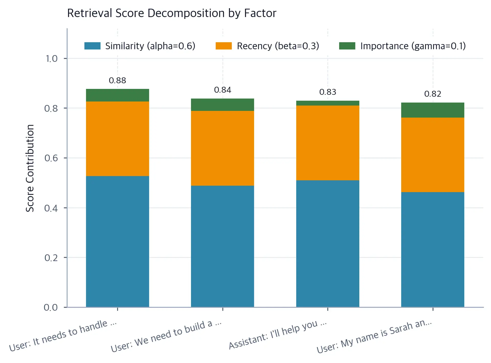 Stacked bar chart showing retrieval score decomposition for retrieved memories, with similarity, recency, and importance contributions shown as colored segments.