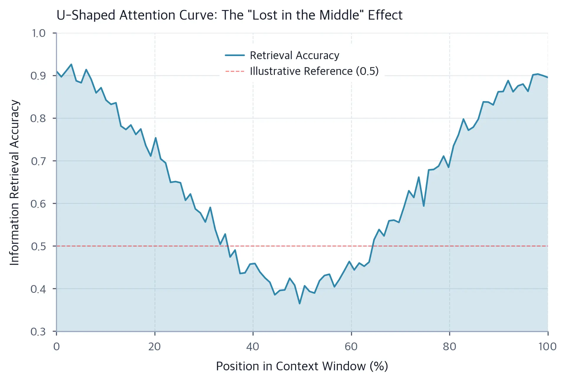 Line chart showing a U-shaped retrieval accuracy curve across context window positions from 0 to 100 percent, with high accuracy at both ends and a dip in the middle.