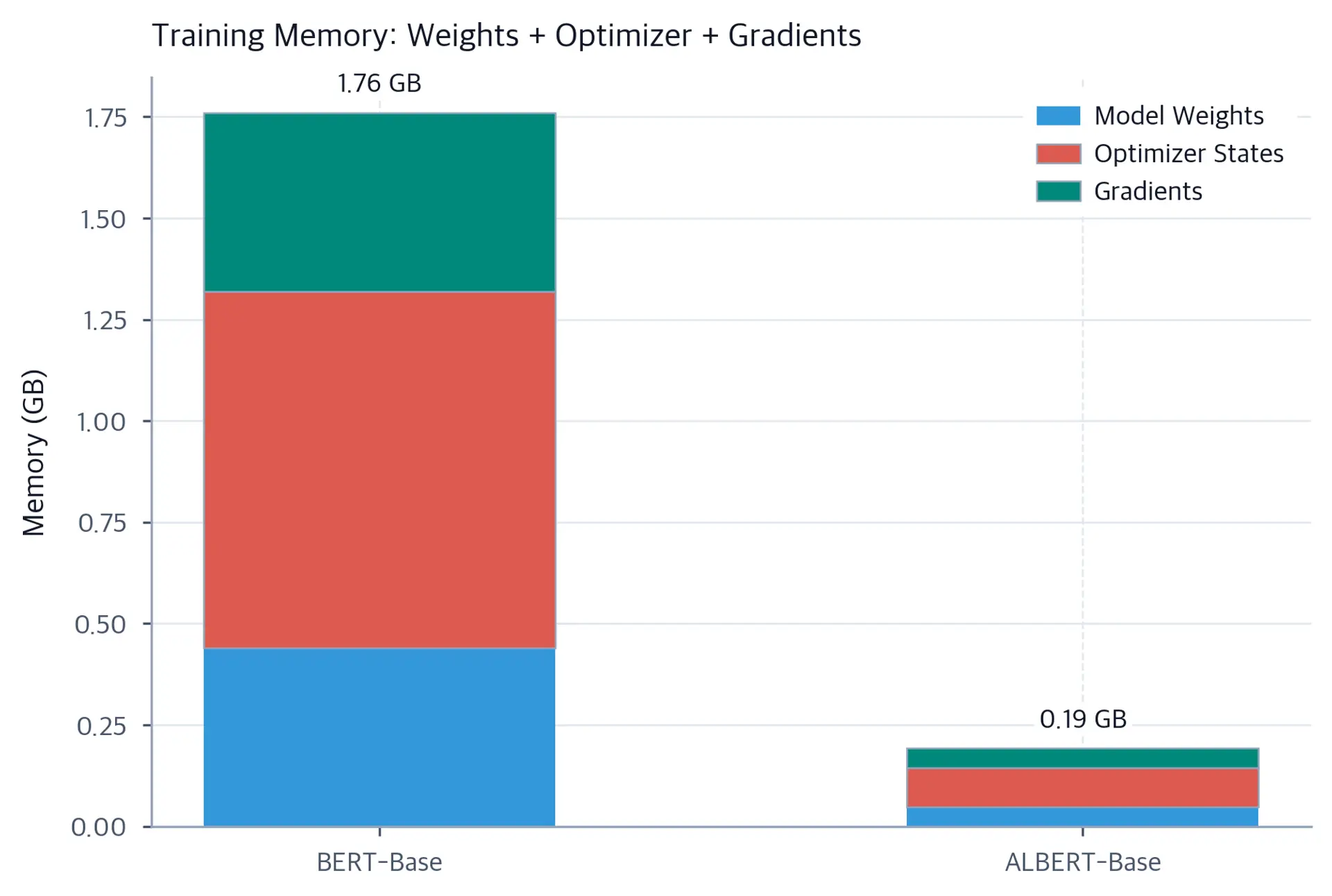 Stacked bar chart comparing memory requirements for BERT and ALBERT training components.