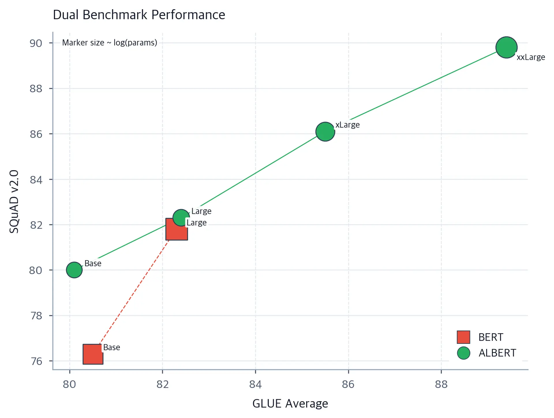 Scatter plot with GLUE score on x-axis and SQuAD score on y-axis, showing model performance trajectories.