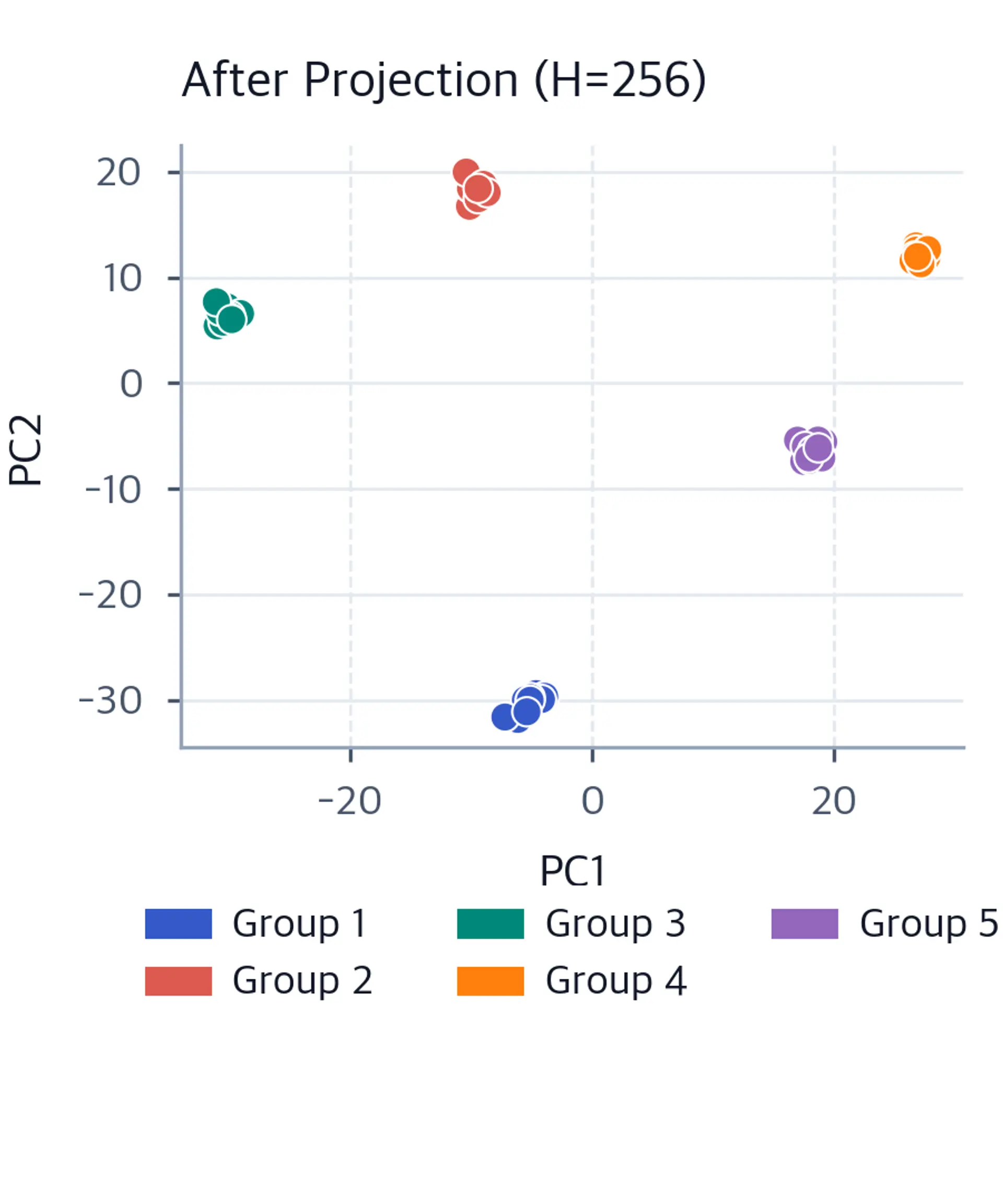 PCA scatter plot of the same 50 tokens after projection, with the five color-coded groups still separated.
