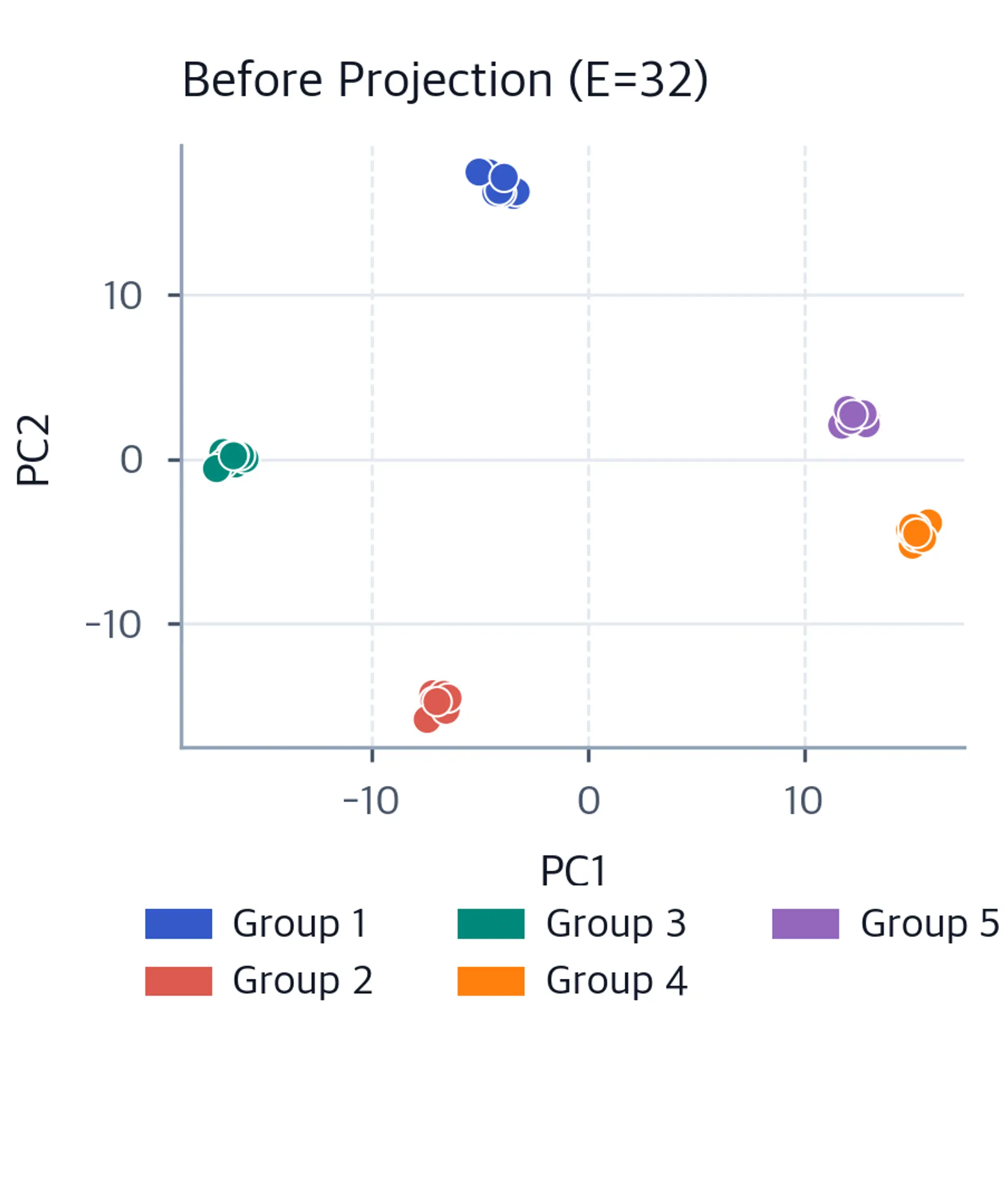 PCA scatter plot of 50 synthetic token embeddings arranged into five separated color-coded groups before projection.
