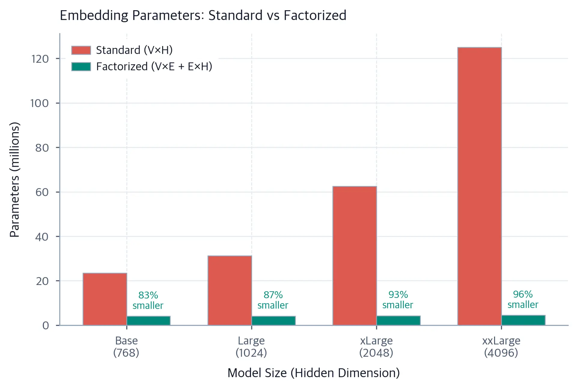 Bar chart comparing standard vs factorized embedding parameters across ALBERT model sizes.
