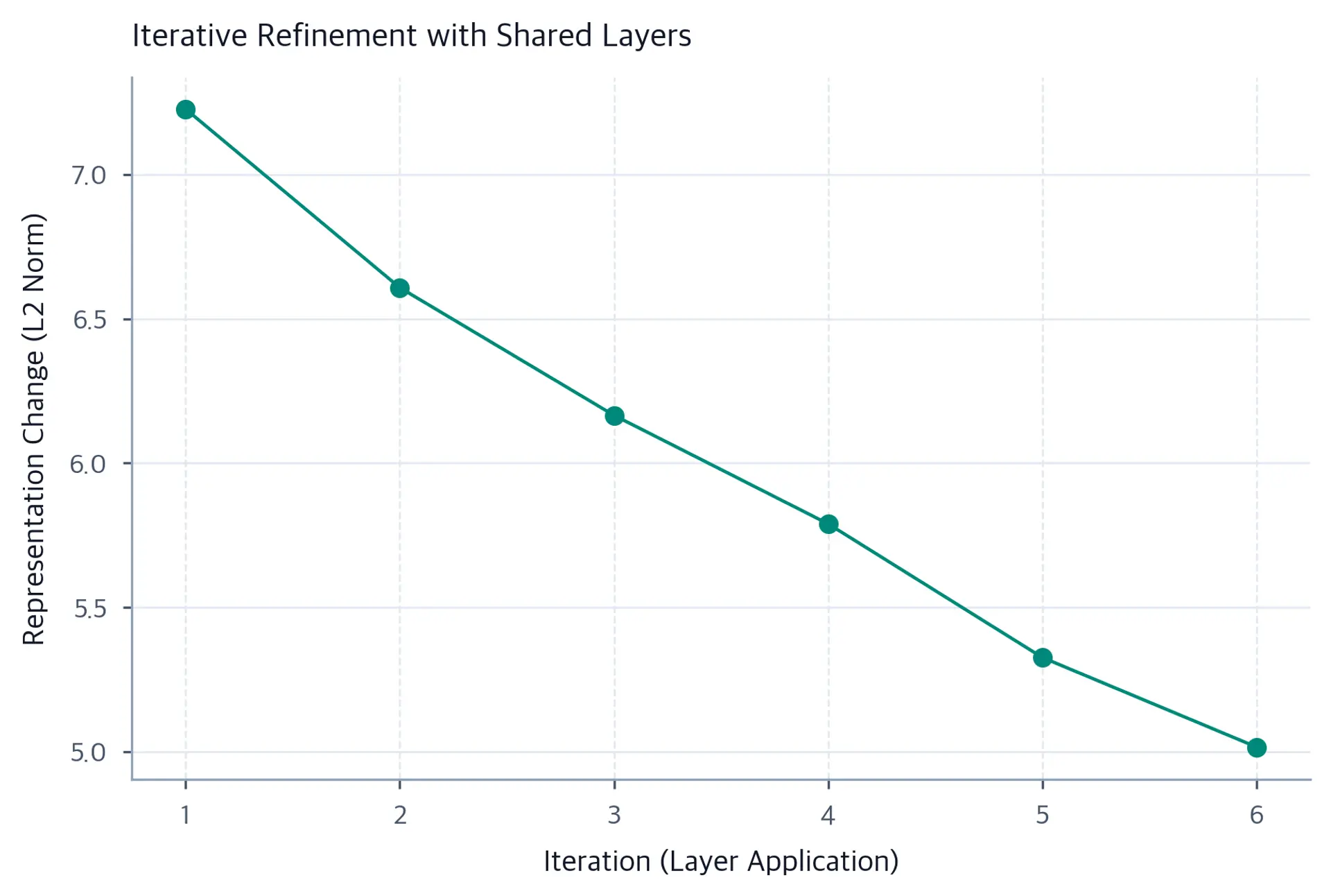 Line plot showing representation change magnitude decreasing across iterations.