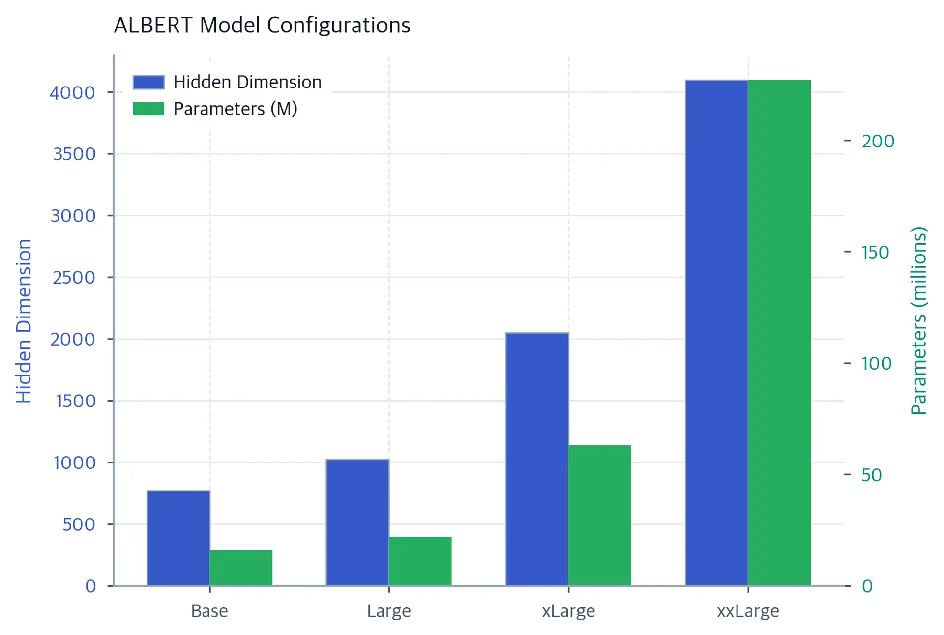 Bar chart comparing hidden dimensions and estimated parameters across ALBERT model sizes.
