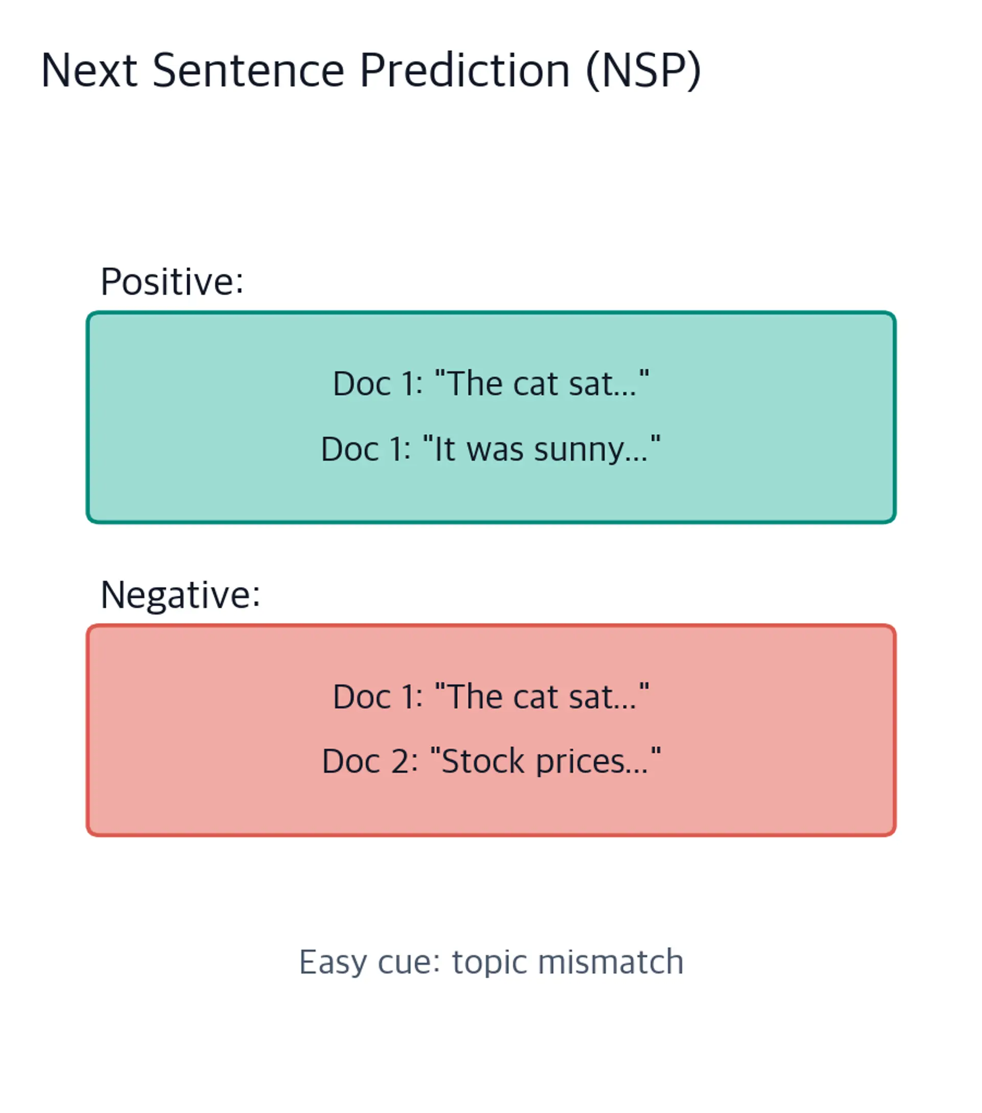 NSP diagram with a positive pair from document one and a negative pair combining document one with an unrelated stock-price sentence from document two.