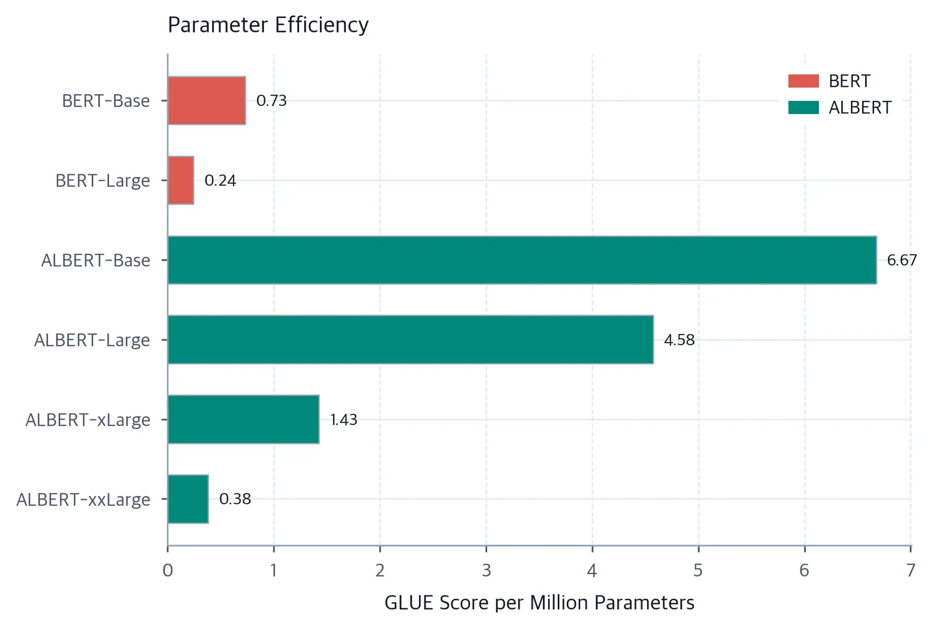 Bar chart showing GLUE score per million parameters for each model.