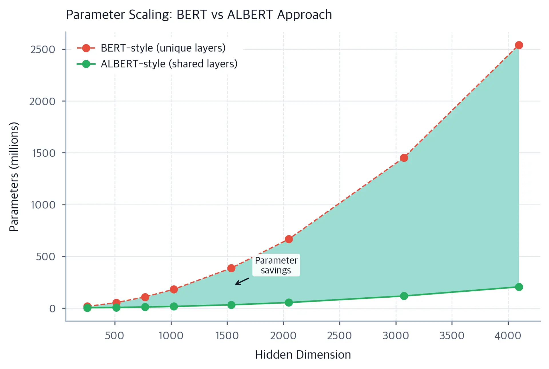 Line plot comparing parameter growth for BERT-style vs ALBERT-style scaling across hidden dimensions.