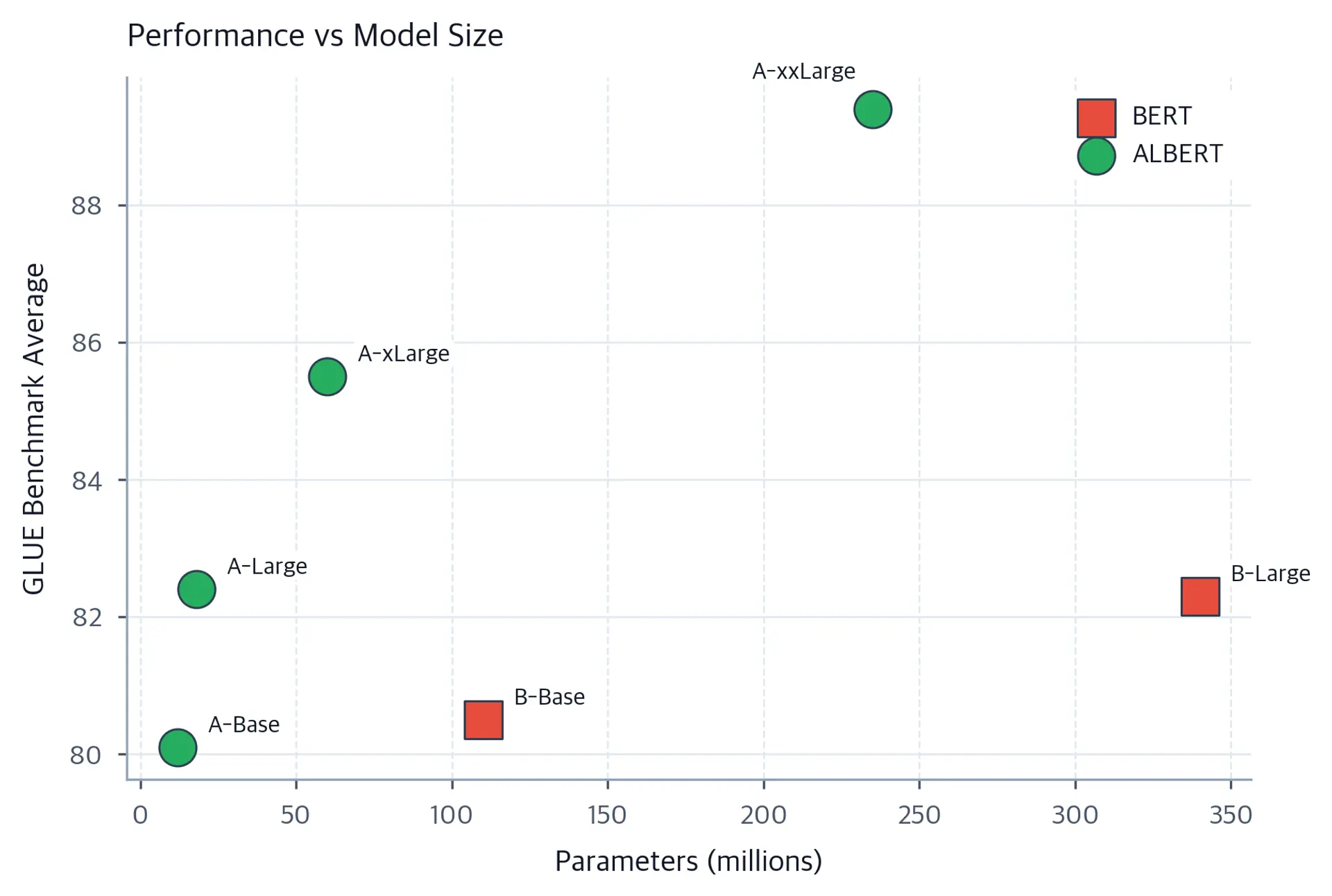 Scatter plot showing GLUE benchmark scores vs parameter count for various BERT and ALBERT models.