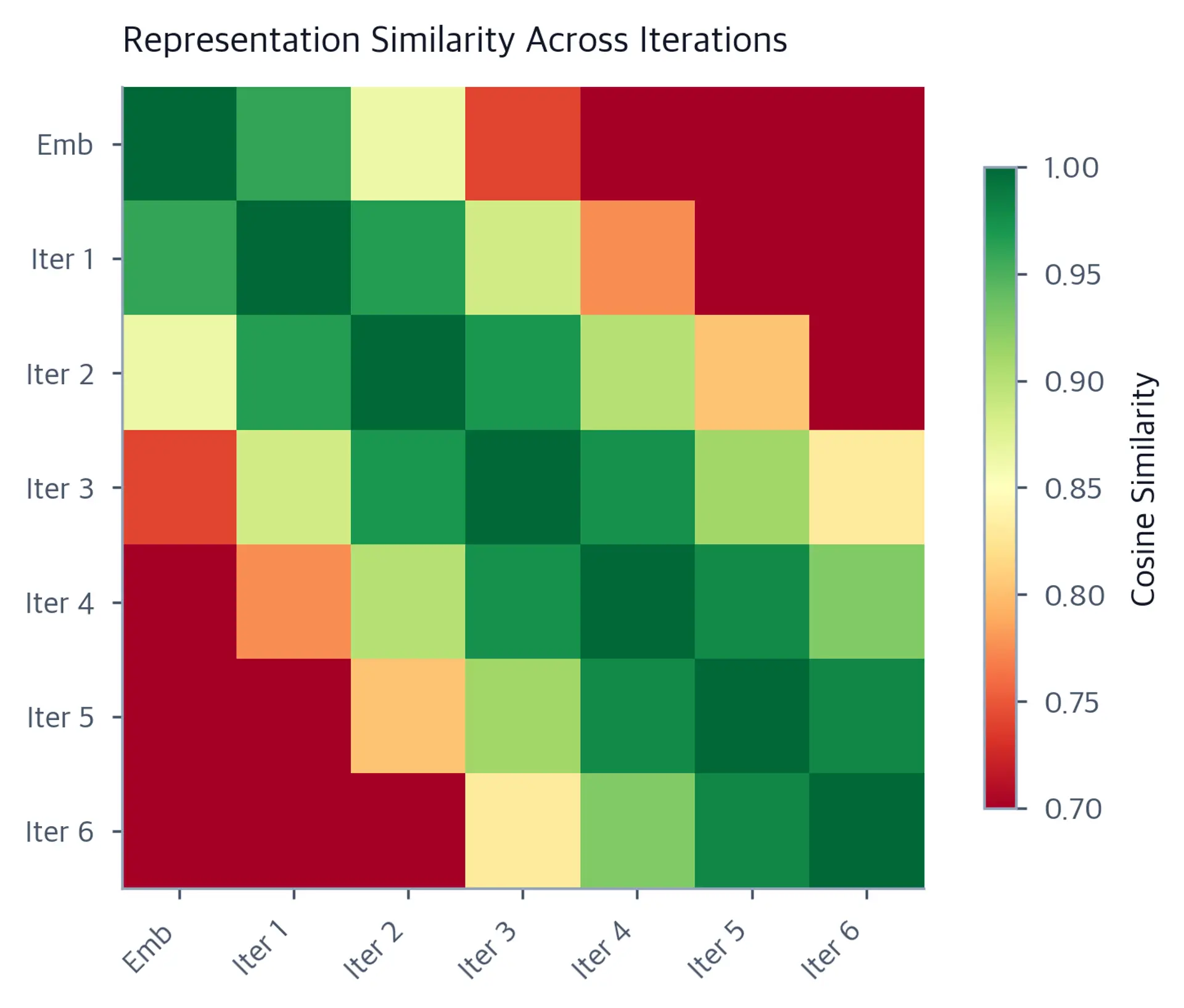 Seven-by-seven cosine-similarity heatmap for the embedding state and six shared-layer iterations, with a bright green diagonal and lower similarity farther from the diagonal.