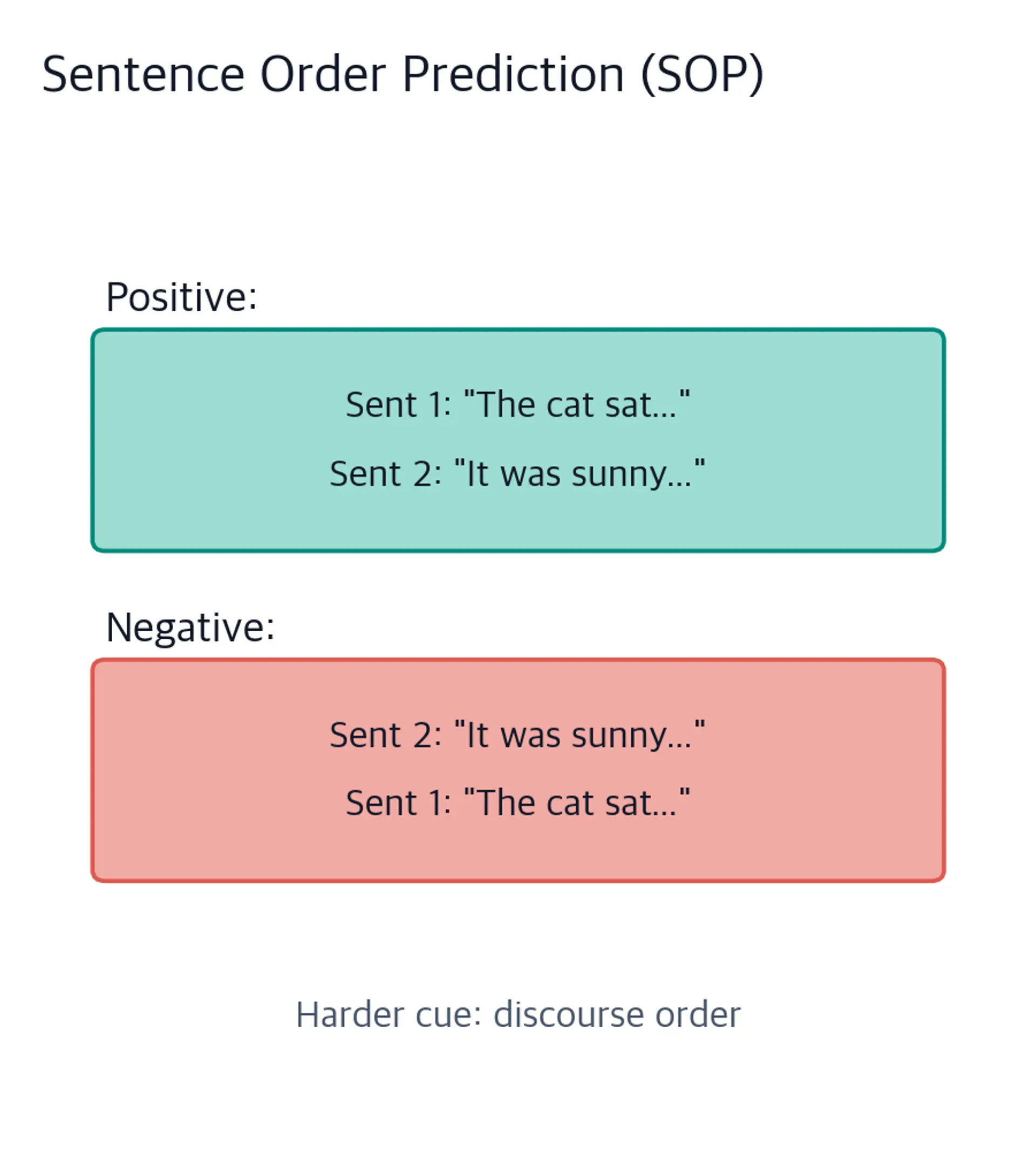 SOP diagram with a positive pair in original sentence order and a negative pair containing the same two sentences in reversed order.