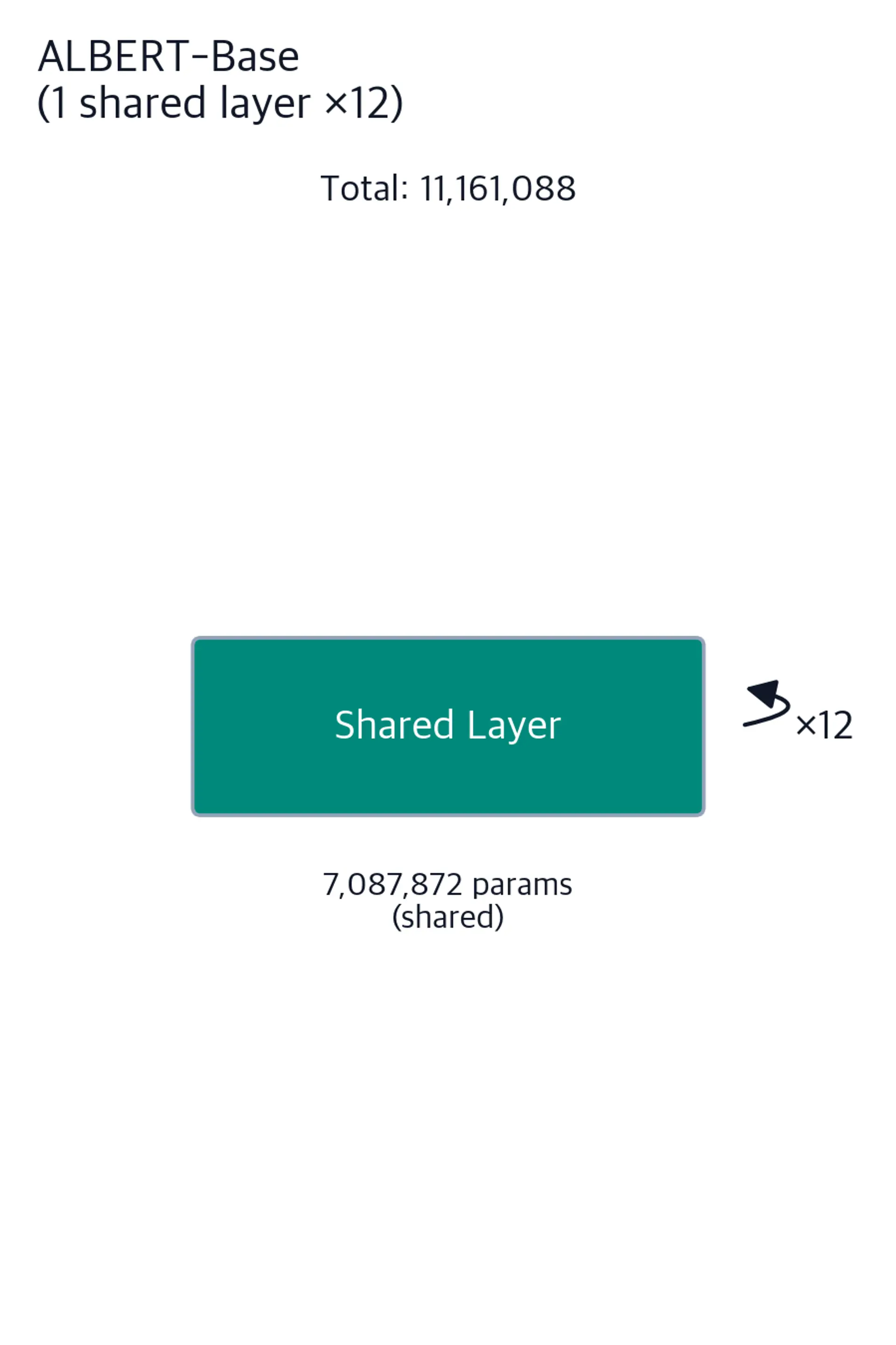 Single ALBERT shared-layer box with a looping arrow labeled times 12, showing repeated use of one parameter set.