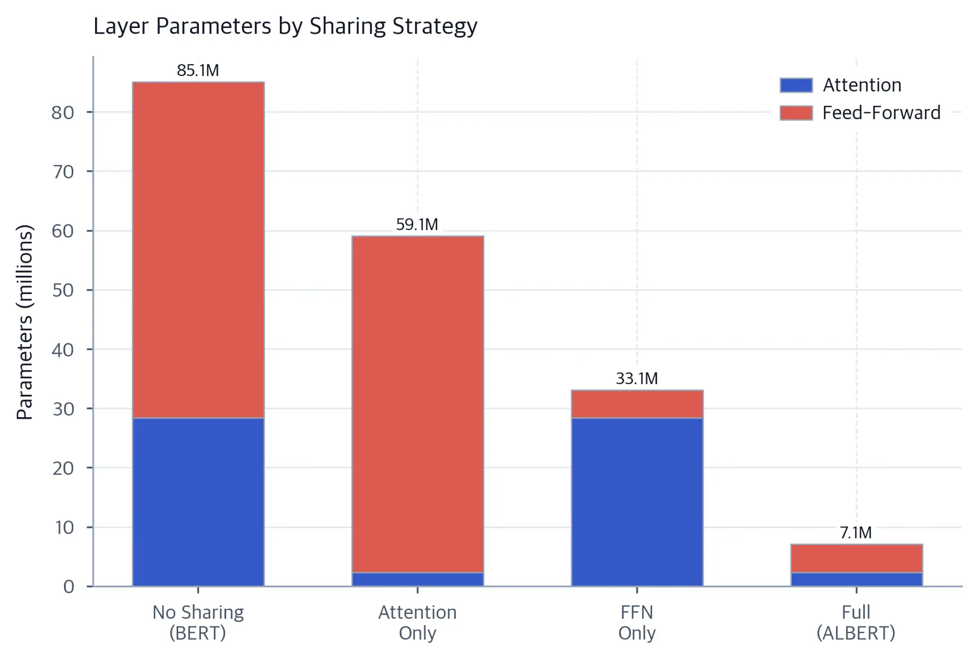 Bar chart comparing parameter counts across four sharing strategies.