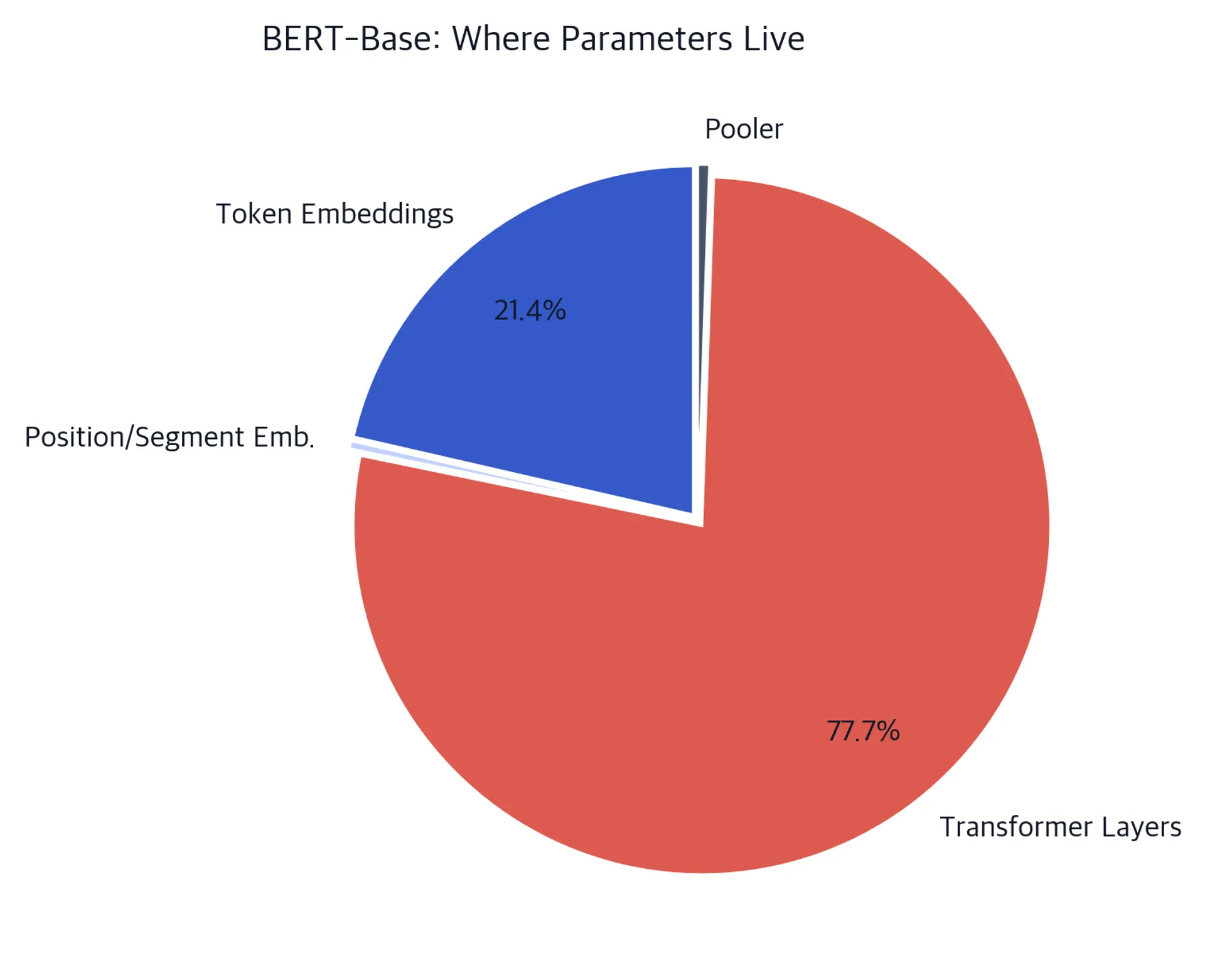 Pie chart showing BERT-Base parameter distribution between embeddings and transformer layers.
