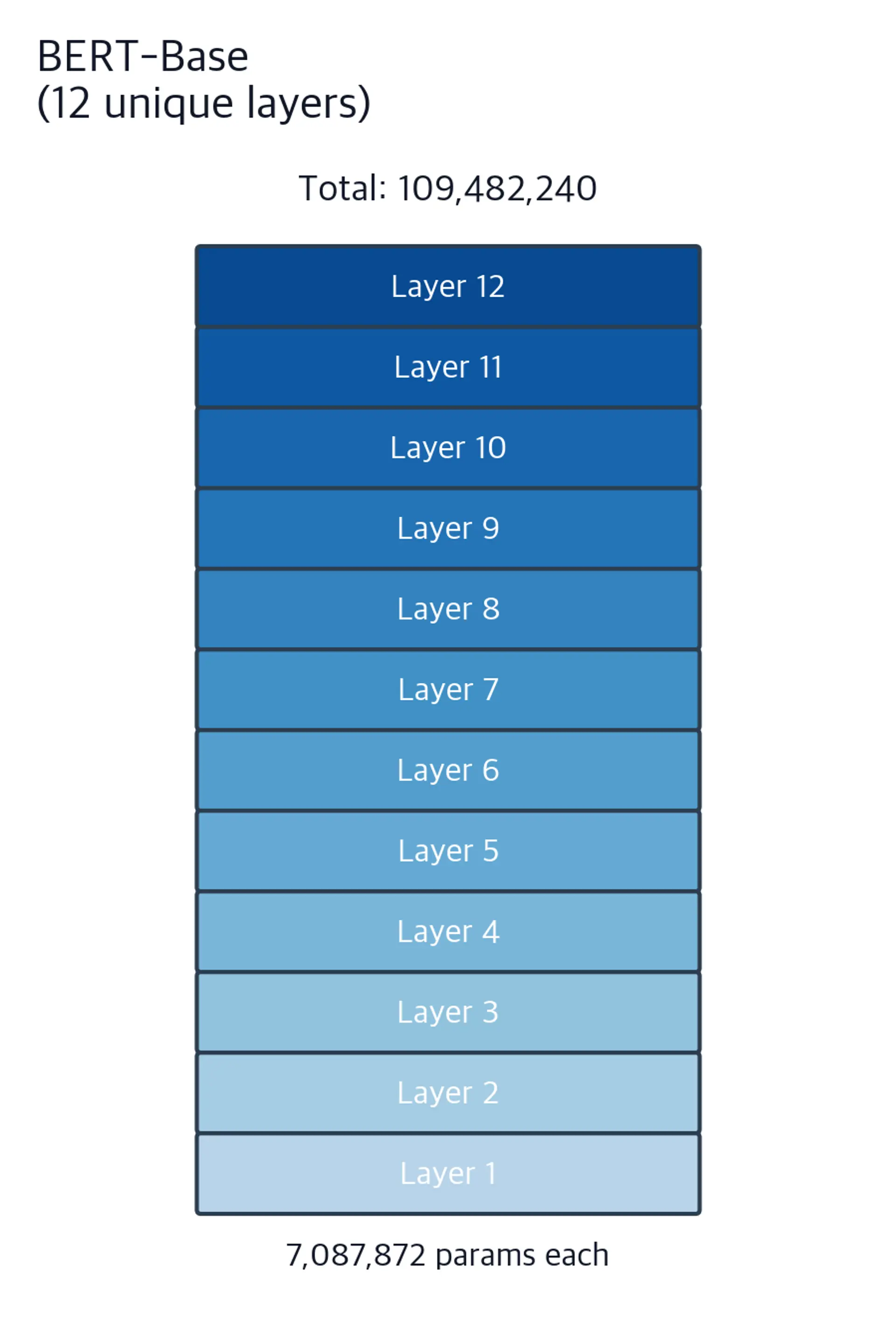 Vertical stack of 12 differently shaded BERT layer boxes, each labeled as a unique layer with its own parameters.