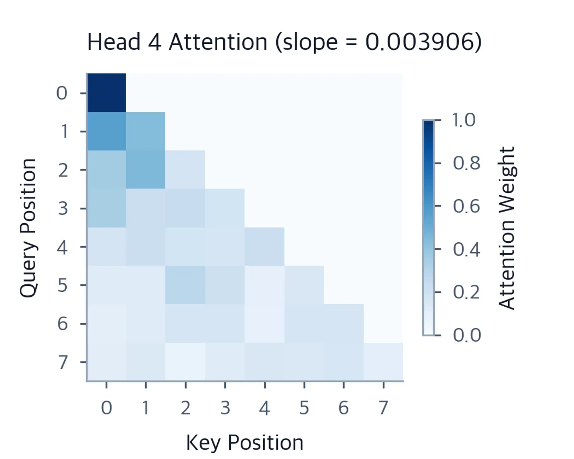 Heatmap of attention weights for head 4 showing broader attention distribution.